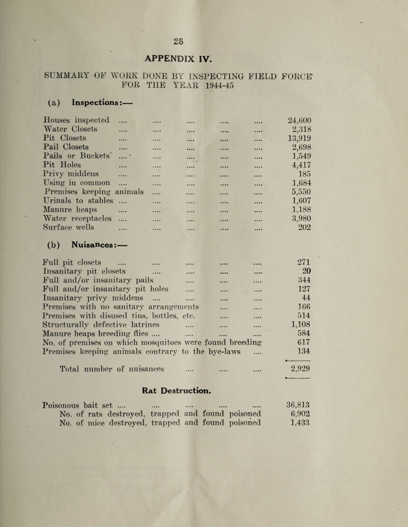 APPENDIX IV. SUMMARY OF WORK DONE BY INSPECTING FIELD FORCE FOR THE YEAR 1944-45 (a) Inspections:— Houses inspected .... .... .... .... .... 24,600 Water Closets .... .... .... .... .... 2,318 Pit Closets .... .... .... .... .... 13,919 Pail Closets .... .... .... .... .... 2,698 Pails or Buckets' .... * .... .... .... .... 1,549 Pit Holes .... .... .... .... .... 4,417 Privy middens .... .... .... .... .... 185 Using in common .... .... .... .... .... 1,684 Premises keeping animals .... .... .... .... 5,550 Urinals to stables .... .... .... .... .... 1,607 Manure heaps .... .... .... .... .... 1,188 Water receptacles .... .... .... .... .... 3,980 Surface wells .... .... .... .... .... 202 (b) Nuisances:— Full pit closets •••« *««• <371 Insanitary pit closets .... .... .... .... 20 Full and/or insanitary pails .... .... .... 344 Full and/or insanitary pit holes .... .... .... 127 Insanitary privy middens .... .... .... .... 44 Premises with no sanitary arrangements .... .... 166 Premises with disused tins, bottles, etc. .... .... 514 Structurally defective latrines .... .... .... 1,108 Manure heaps breeding flies .... .... .... .... 584 No. of premises on which mosquitoes were found breeding 617 Premises keeping animals contrary to the bye-laws .... 134 *—-- Total number of nuisances .... .... .... 2,929 Rat Destruction. Poisonous bait set .... .... .... .... .... 36,813 No. of rats destroyed, trapped and found poisoned 6,902 No. of mice destroyed, trapped and found poisoned 1,433