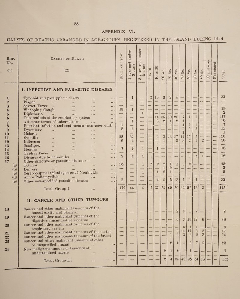 28 APPENDIX VI. CAUSES OF DEATHS ARRANGED IN AGE-GROUPS. REGISTERED IN THE ISLAND DURING 1944 u u © Ref. Causes of Death h 03 © Ti S3 r-i rH *H 2 No. (1) (2) © £ o u © © S3 m s- 03 Sh © c3 © _ ears and years o rH o o CM O -H © © © © • © © © © > O 03 G c3 T3 © -4-^ a -i—' w +-> 15 S3 ^CO -fr-H o o 0 © © © © © © O o F- P rH CO rH CO 1C tc OC © I. INFECTIVE AND PARASITIC DISEASES l Typhoid and paratyphoid fevers — 1 — 2 10 3 2 4 — — — -— — — 22 2 Plague — — — — — — — — — -- — 3 Scarlet Fever —- — — — — — — — — — — — 4 Whooping Cough 18 1 — — — — — — — — 19' o 5 Diphtheria — — 1 1 14 30 — — — — — —- 2 6 Tuberculosis of the respiratory system — — — 35 28 7 2 1 -- — —— 117 7 All other forms of tuberculosis — 1 — 1 3 2 1 2 1 —— — — -— — 10 8 Purulent infection and septicaemia (non-puerperal) 1 — — — 2 — 1 1 i 1 — — 7 9 Dysentery 8 2 — — — — 9 /• 1 2 — — 15 10 Malaria — — — — — 1 — — - 1 11 Syphilis 98 27 — 2 2 26 27 14 17 7 -— — 220 12 Influenza 6 2 -— 1 3 3 2 1 2 -- — 20 13 Smallpox — 9 — — — — — — — 18 14 Measles 7 1 1 — — — — 1 ■ -- 15 16 Typhus Fever Diseases due to helminths 2 3 1 1 — — — 1 3 1 — — 12 17 Other infective or parasitic diseases:— 28 2 o 7 42 o (a) Tetanus — 1 2 1 1 3 2 — — — (b) Leprosy —■ — — — 1 2 ■ • —— — “ — — 3 (c) Cerebro-spinal (Meningococcal) Meningitis -. — 1 — 1 9 *»• 1 — —— *- -- 5 (d) Acute Poliomyelitis — — — — — — 5 13 — — (e) Other non-specified parasitic diseases 2 — — 4 0 1 1 1 ““ 11 32 Total, Group I. 170 46 5 7 37 52 69 80 33 27 16 3 I 545 II. CANCER AND OTHER TUMOURS 18 Cancer and other malignant tumours of the 3 8 buccal cavity and pharynx — — — — 2 1 2 — —— 19 Cancer and other malignant tumours of the 9 10 17 48 digestive organs and peritoneum — — — 6 6 20 Cancer and other malignant tumours of the n 1 8 respiratory system — — ■ ■ ■ ' 9 b 1 rr I 21 Cancer and other malignant tumours of the uretus — —. — — 14 1 i 5 2 o 47 22 Cancer and other malignant tumours of the breast — — — _ 1 3 3 2 2 3 r~ 14 23 Cancer and other malignant tumours of other 9 2 4 £ 7 9 23 or unspecified organs ■1 A b A 24 Non-malignant tumour or tumours of o i 9 i 7 undetermined nature 2 I A l 1 i — — — 2 4 24 40 38 34 13 ” 155