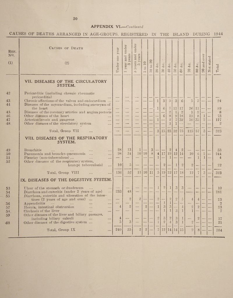 30 APPENDIX VI.—Continued CAUSES OF DEATHS ARRANGED IN AGE-GROUPS, REGISTERED IN THE ISLAND DURING 1944 Ref. NO. a) Causes of Death (2) Under one year <v G r- 02 —( J-i § £ cd ^ <V i—l 3 years and under 5 years 5 to 10 10 to 20 d « o G OC •v? Of d o o d <*& o G 70 &c. d CX 90 and over Not stated Total VII. DISEASES OF THE CIRCULATORY SYSTEM. 42 Pericarditis (including chronic rheumatic pericarditis) — —- — — -— — — -— — 43 Chronic affections of the valves and endocardium ... — • — 1 3 3 3 6 5 O t) — 24 44 Diseases of the myocardium, including aneurysm of the heart — — — 1 6 7 11 17 36 11 — 89 45 Diseases of the coronary arteries and angina pectoris — — — — 2 1 9 1 2 -— 8 46 Other diseases of the heart —• — — — 6 8 9 18 23 8 1 — 73 47 Arteriosclerosis and gangrene — — — — 1 2 7 32 50 33 2 127 48 Other diseases of the circulatory system • — — — — 1 1 -— — — — — 9 Total, Group VII —- — — — — 3 15 23 32 75 115 57 3 — 323 VIII. DISEASES OF THE RESPIRATORY SYSTEM. 49 Bronchitis 28 13 1 3 2 4 2 _ _ 53 50 Pneumonia and broncho-pneumonia ... 98 34 H) 10 8 4 17 19 12 14 10 6 2 244 51 Pleurisy (non-tuberculous) ... — — — 1 1 — — 1 1 4 52 Other diseases of the respiratory system, (except tuberculosis) 10 5 — 2 1 9 9 hJ — 22 Total, Group VIII 136 52 11 10 11 5 1.9 22 17 18 12 7 3 323 IX. DISEASES OF THE DIGESTIVE SYSTEM, 53 Ulcer of the stomach or duodenum — — — — 1 9 1 3 3 — — 10 54 Diarrhoea and enteritis (under 2 years of age) 233 48 — — — — — — — 281 55 Diarrhoea, enteritis and ulceration of the intes- tines (2 years of age and over) ... — 2 2 2 9 2 5 4 4 — — 23 56 Appendicitis — — — — — 1 1 — — — 9 W 57 Hernia, intestinal obstruction 4 9 hJ — 2 1 3 3 — 4 9 2 •— 23 53. Cirrhosis of the liver — — — — — 1 1 3 1 1 — — 7 59 Other diseases of the liver and biliary passages, including biliary calculi 4 — — — 9 3 9 3 1 — 2 — 17 60 Other diseases of the digestive system ... 5 3 — 1 2 4 3 1 9 A. — 21 9 9