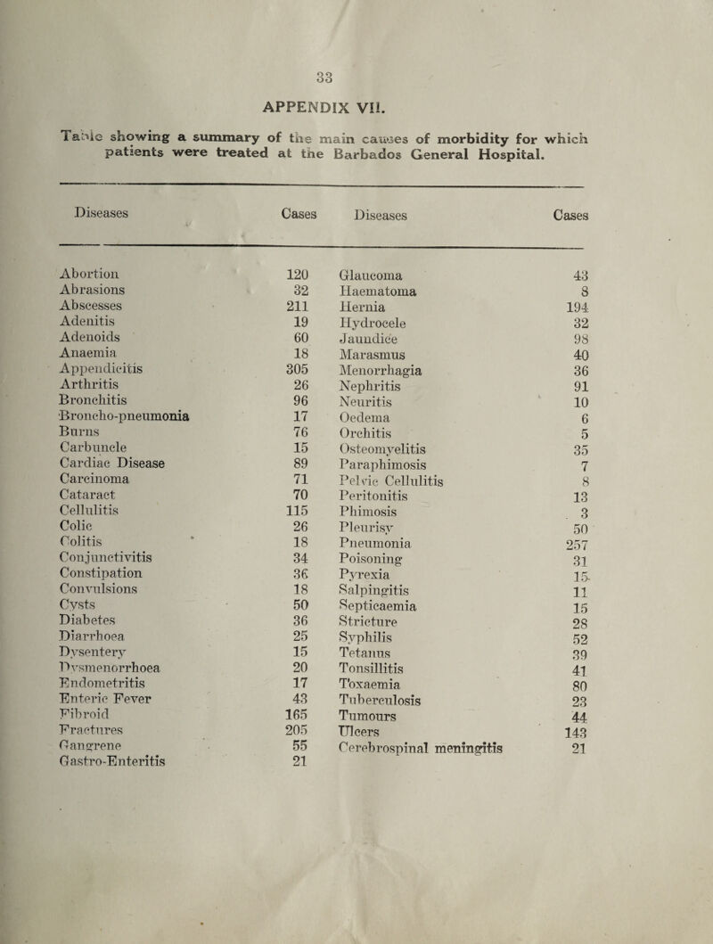 33 APPENDIX VII. A a Me showing a summary of the main causes of morbidity for which patients were treated at the Barbados General Hospital. Diseases Cases Diseases Cases Abortion 120 Glaucoma 43 Abrasions 32 Haematoma 8 Abscesses 211 Hernia 194 Adenitis 19 Hydrocele 32 Adenoids 60 J aundice 98 Anaemia 18 Marasmus 40 Appendicitis 305 Menorrhagia 36 Arthritis 26 Nephritis 91 Bronchitis 96 Neuritis 10 Broncho-pneumonia 17 Oedema 6 Burns 76 Orchitis 5 Carbuncle 15 Osteomyelitis 35 Cardiac Disease 89 Paraphimosis 7 Carcinoma 71 Pelvic Cellulitis 8 Cataract 70 Peritonitis 13 Cellulitis 115 Phimosis 3 Colic 26 Pleurisy 50 Colitis 18 Pneumonia 257 Conjunctivitis 34 Poisoning 31 Constipation 36 Pyrexia 15- Convulsions 18 Salpingitis 11 Cysts 50 Septicaemia 15 Diabetes 36 Stricture 28 Diarrhoea 25 Syphilis 52 Dysentery 15 Tetanus 39 Dvsmenorrhoea 20 Tonsillitis 41 Endometritis 17 Toxaemia 80 Enteric Fever 43 Tuberculosis 23 Fibroid 165 Tumours 44 Fractures 205 Ulcers 143 Gangrene 55 Cerebrospinal meningitis 21
