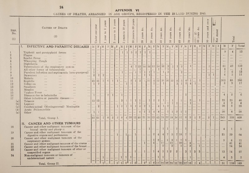 24 APPENDIX VI CAUSES OF DEATHS, ARRANGED IN AGE GROUPS, REGISTERED IN THE ISLAND DURING 1945. Ref. No. (1) Causes of Death (2) ]() 11 12 13 14 15 16 17 (a) (b) (c) (d) (e) 18 19 20 21 22 23 24 I. INFECTIVE AND PARASITIC DISEASES Typhoid and paratyphoid levers Plague Scarlet Fever Whooping Cough Diphtheria Tuberculosis of the respiratory system All other forms of tuberculosis Purulent infection and septicaemia (non-puerperal) Dysentery Malaria Syphilis Influenza Smallpox Measles Typhus Fever Diseases due to helminths Other infective or parasitic diseases Tetanus Leprosy Cerebro-spinal (Meningococcal) Meningitis Acute Poliomyelitis Other Total, Group J. II. CANCER AND OTHER TUMOURS Cancer and other malignant tumours of the buccal cavity and pharynx Cancer and other malignant tumours of the digestive organs and peritoneum Cancer and other malignant tumours of the respiratory system Cancer and other malignant tumours of the uterus Cancer and other malignant tumours of the breast Cancer and other malignant tumours of other or unspecified organs Non-malignant tumours or tumours of undetermined nature Total, Group II. ?H 03 0> k> o> rt c CL O p 00 s- a <p k» TO o c3 <L k» 02 Ph tf 0> kj 1C o -t-3 02 £ CO <L k- CO m pH a CL k» 02 pH Cu <L ks iO U2 — a <L k» O 02 pH CS <L k» O 00 Ph o3 <L kj O Oi o <*4 00 pH CO cl k> O CO o 02 Ph a CL k> ^T1 V <*1 m Ph C3 CL k> o o *5 00 Ph c3 <L ki O CJL O =3 i 02 f-H C3 <L k- O t— o r' / 02 O' ci CL k» <-J3 bo o CO cO Ph <L k c S3 o3 02 Ph 03 0/ ki O Oi J 5 li it m or <L 03 02 £ * (X - £ ce M 1 1 2 45 1 1 15 F M 41 2 1 67 13 2 1 61 7 6 8 « * * ••• • « 1 1 ... M F M 1 1 F 1 8 1 1- 1 M 5 F 2 18 1 2 13 1 M 23 1 1 3 1 1 4 4 40 F M F 1 L4 1 1 o A* 1 21 16 1 1 12 1 1 ’*3 36 1 11 1 4 1 4 23 1 4 8 M 14 1 12 2 • * 6 8 43 4 2 4 1 11 10 .1 M 10 1 10 1. f) N 1 2 24 1 4 • • • 11 2 5 1 24 1 22 FiM 12 1 F, M i 18 16 1 7 1 10 3 11 3 24 11 j ^ 18 2 10 5 F M 4 1 2 4 1 35 12 2 9 4 3 1 1 16 3 4 F M 1 3 F M 1 1 O M F Total 9 • • • • • • 4 • • • • • • 13 • • • • •» • • • 61 • • • • • • 49 • • • • • • 110 4 • • • 4 7 6 13 6 r* 0 11 • a • 103 85 • • • 186 8 • • • 9 • • • 17 • • • • • • 4 i ... • • • 2 • • • • • 0 6 23 23 46 4 2 6 20 8 28 • • • 20 • • • 8 • • « 28 269 199 468 4 1 0 25 39 64 5 6 11 • • • 41 41 • • • 14 14 13 14 27 4 3 7 51 118 169
