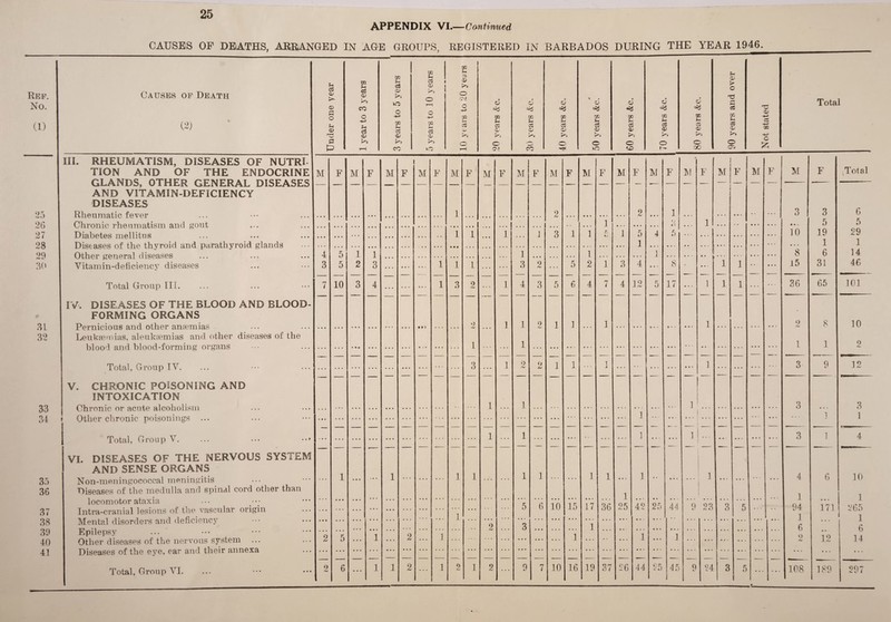 25 APPENDIX VI.—Cantmued CAUSES OF DEATHS, ARRANGED IN AGE GROUPS, REGISTERED IN BARBADOS DURING THE YEAR 1946. Ref. No. a) 7 , -r- . Causes op Death (2) I Under one year ] CQ U a o» co o -4-> u ci o> P'S T—1 i1 3 years to 5 years < - —.— -■— ( ( 5 years to 10 years \ i 10 years to 20 yeurs \ ! i 1 20 years &c. j l 30 years &c. 1 6 w S-i o> >. o tH i • i 50 years &c. ( i • o W 2 o3 P's O o I 70 years &c. 80 years &c. 90 years and over Not stated Total III. RHEUMATISM, DISEASES OF NUTRI¬ TION AND OF THE ENDOCRINE GLANDS, OTHER GENERAL DISEASES AND VITAMIN-DEFICIENCY DISEASES Rheumatic fever GVn’nrnr* vTiAn mat,ism onH crmit ... M F M F M ] F M F M F M F M F M F M F M F M F M F i M F M F M F Total 25 26 27 28 29 30 • • • • • • • • • • • • 1 ... 1 • • • 2 • • • • • • 1 2 • • • 1 #5 • • • 1 • . . • • • • • • 3 • • * 3 5 6 5 mollitntt ... 1 1 1 1 3 1 1 r 1 5 4 5 • • • • • • 10 19 29 -a/ A Cl U v lOkJ 11JL v/ UllUO ••• ••• Dispaspc! of flip th vroid and Darathvroid erlands 1 • • • • • • 1 1 Other general diseases Vitamin-deficiency diseases 4 5 1 1 1 1 1 ! 09 8 6 14 3 5 2 3 1 1 1 3 2 5 2 1 3 4 • • . 8 • • * 1 1 •» • 15 31 46 Total Group III. 7 10 3 4 • • • * • . 1 3 2 ... 1 4 3 5 6 4 7 4 12 5 17 • • • 1 1 1 36 65 101 31 32 IV. DISEASES OF THE BLOOD AND BLOOD- FORMING ORGANS 0 1 1 2 1 1 1 1 2 8 10 ICl IIIOiUUIj ClLlU. Utllvl Clll 1 111 d O * • • Leukaemias, aleukgemias and other diseases of the 1 1 1 1 2 oiooi anu uioou-ioi ninig oi^cuis ••• ••• Total Grovm TV ••• 3 1 2 2 1 1 1 1 3' 9 12 x O LCv l ^ VJ L V/ tip/ JL ▼ • • • • 33 o 4 V. CHRONIC POISONING AND INTOXICATION 1 1 1 3 3 vylll OlllC Ol aClllu ciiOOllUllbill 1 . . . i 1 64 ? uuier cnrouic poisonings ••• ••• _ Total, Group V. ... • • • • • • • . . • • • 1 1 ... ... • • • 1 • • ‘ • • • i|- • • • • • • • • « • • • 3 1 4 35 36 VI. DISEASES OF THE NERVOUS SYSTEM AND SENSE ORGANS Non-meningococcal meningitis diseases of the medulla and spinal cord other than 1 • • • ... 1 • • • 1 1 1 1 ... 1 1 • • • 1 1 • • • ... 1 i • • * 4 1 6 10 1 37 locomotor ataxia Intra-cranial lesions of the vascular origin • • • ... • • • • - • 1 ... 5 6 10 15 17 36 25 42 25 44 23 3 5 94 1 171 265 1 6 14 38 Mental disorders and deficiency 2 3 1 ! * * * 6 • • • 39 40 41 Epilepsy ••• ••• Other diseases of the nervous system ... 2 5 • • • 1 • • • 2 ... 1 • • • • • * 1 1 • • • 1 ... • • * ... 9 /w • r • 12 Diseases of the eye, ear ana tneir annexa • • • • • • Total, Group VI. s