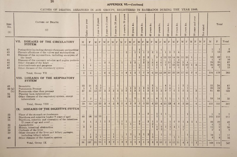 26 APPENDIX VI.—Continued CAUSES OF DEATHS, ARRANGED IN AGE GROUPS, REGISTERED IN BARBADOS DURING THE YEAR 1946. Ref. No. (1) Causes of Death (2) u a <2 <D rH o <2 fl 0 42 43 44 45 46 47 48 49 50 (a) (b) 51 52 53 54 55 56 57 58 59 60 VII. DISEASES OF THE CIRCULATORY SYSTEM Pericarditis (including chronic rheumatic pericarditis) Chronic affections of the valves and endocardium ... Diseases of the myocardium, including aneurysm of the heart Diseases of the coronary arteries and angina pectoris Other diseases of the heart ... Arteriosclerosis and gangrene Other diseases of the circulatory system Total, Group VII VIII. DISEASES OF THE RESPIRATORY SYSTEM Bronchitis Pneumonia Promay Pneumonia other than promay Pleurisy (non-tuberculous) Other diseases of the respiratory system, except tuberculosis ... Total, Group VIII ... IX. DISEASES OF THE DIGESTIVE SYSTEM Ulcer of the stomach or duodenum Diarrhoea and enteritis (under 2 years of age) Diarrhoea, enteritis and ulceratioii of the intestines (2 years of age and over) ... Appendicitis Hernia, intestinal obstruction Cirrhosis of the liver Other diseases of the liver and biliary passages, including biliary calculi ... Other diseases of the digestive system ... Total, Group IX M 1 1 23 5 37 72 88 2 • . • 3 3 1 • • 4 21 1 31 98 4 • • • 9 1 2 tc u 03 4) CO o u o3 o> m t-i o3 <2 o +3 m Sh o3 <2 CO oo s~ a <2 o 02 u o3 <u ao u a <2 o CM ao s- cS <2 o 00 hi a <2 >» O <M O CD a$ a> o CO 1 u <2 > O ■73 d d d d d a <*5 03 'V 02 00 02 02 XU XTl u, ?H Sh 0 0 0 03 o3 03 o3 o3 03 o3 <2 <2 <2 <o O <D xn r'* O O o O o O o CO l> oo 03 Total 55 M F M F M F M F M F M F M F M F M F M F M F M F M F M F Total 1 1 1 1 2 • * • • • • ...1 ... • • • ... 2 ... 1 1 1 2 2 1 1 3 9 4 ... • • • • • . • • • 7 13 20 2 2 2 9 4 13 13 14 24 11 19 1 ... • • * • • • 53 62 115 2 1 1 1 1 3 1 9 10 • • • 2 1 1 2 2 ~3 2 6 6 7 12 5 10 3 4 • • • • • • • • . • • • 28 39 67 • • • . . * ... . • . i • » • 1 1 2 1 7 6 10 14 3 18 1 4 • • • • • • 26 48 74 2 1 1 2 3 3 2 8 7 15 2 1 1 2 1 3 7 7 9 6 19 13 28 37 35 58 17 43 2 4 124 179 303 ... Q 5 1 1 2 4 1 1 2 3 33 20 34 19 67 39 o 2 2 1 1 1 5 1 2 5 1 5 • • • 1 4 1 1 • • • • • • • • • 12 17 3 3 2 6 2 2 1 2 2 1 2 3 3 3 9 7 6 5 2 5 • • • 3 • • . • • • 81 88 169 • • • 1 • • • 1 1 1 • • • 2 • • • 2 4 • • • 4 1 1 1 • • • l 1 1 • • . 1 • • • • . • 18 14 32 17 25 3 4 3 8 2 4 2 9 3 5 12 6 12 4 15 13 6 8 5 10 • • . 4 • • • 152 155 307 . • • • • • • • • • • • 1 • • • 2 • • • 1 1 1 • • • • • • 1 • • • 5 2 7 16 13 1 1 105 20 112 29 217 49 2 1 1 3 1 1 1 • • • 2 • • • 3 1 1 3 1 6 9 1 4 1 1 • • • • • • . . . ... ... .. . 1 . • • 1 • • • 2 • • • • • • 2 • • • 1 4 3 9 rj i 20 1 1 2 i 3 4 1 9 Amt 11 • • • • * • ... • • * • • • • • • 4 3 1 1 5 A 9 ... • • • • • . • • • 1 . . • • • • • • • 1 ... ... 1 2 • • • 3 1 3 1 ... 1 • • • 1 ... 1 • • a • • # 10 i 17 2 1 • • • • • • 1 ... 1 ... • • • 1 • • > • • • ... 3 • • • • • • 1 1 8 8 16 , — — — — — — — —— — — . i _ _ _ _ 1 » - • • • • i 168 174 342