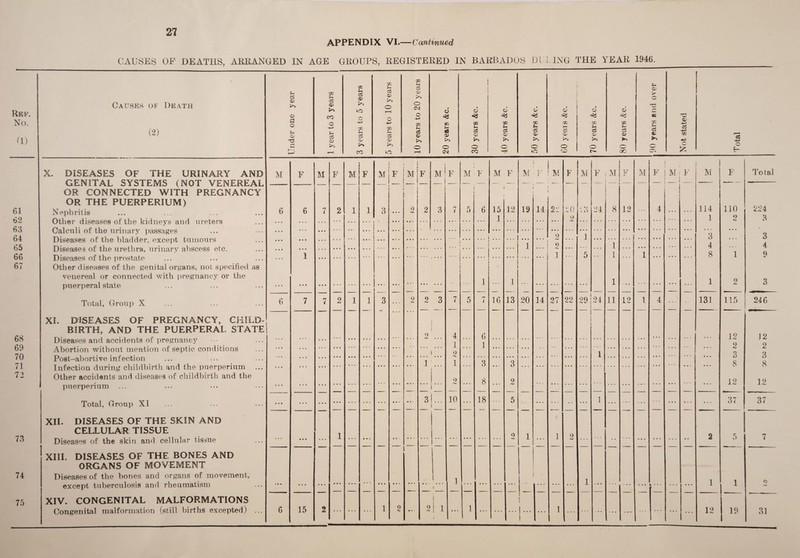 27 Ref. No. (1) 61 62 63 64 65 66 67 68 69 70 71 72 73 74 75 APPENDIX VI.—Continued CAUSES OF DEATHS, ARRANGED IN AGE GROUPS, REGISTERED IN BARBADOS DlLING THE YEAR 1946. Causes of Death (2) u CG cD 0) £ O rH <d xs P m S-i a <D CO o S-l cG o> pG cc Sh cG <D *0 o +3 m cG <d CO w eH cG <D O r—1 o •w m cG CD >» vO 00 cG <v >* o CM o 6 6 o 6 6 6 nd over o 05 rC <D a? 0Q 0D TJ0 OD Xfl te xn j-i U SH >—( H f- cG as <p cS cG cG CG SG cG c3 cS +-> a> CD <D CD CD <D CD w >n. o o O o O o o O o c p rH CM CO -±! GO t— 0(0 CG O f- X. DISEASES OF THE URINARY AND GENITAL SYSTEMS (NOT VENEREAL OR CONNECTED WITH PREGNANCY OR THE PUERPERIUM) Nephritis Other diseases of the kidneys and ureters Calculi of the urinary passages Diseases of the bladder, except tumours Diseases of the urethra, urinary abscess etc. Diseases of the prostate Other diseases of the genital organs, not specified as venereal or connected with pregnancy or the puerperal state M F M F M F M F i M F i m! F M F M F M F M F M F M i F M F M F M F Total 6 • • • 6 • • • 7 • • • 2 1 1 • • • i • • • 3 I 1 9 hJ • < • 2 ! 1 3 7 1 5 6 15 1 19 JL frj 19 14 22 • • • • • • 9 2 0 9 . 6 • • • i 24 i 1 8 12 • • i ... ... 4 * • • i 114 1 3 110 2 • • • 224 3 3 • • • • • • • • • • • • 1 • • • • • • • • • • •» • • • • . • ! 1 1 1 ... 2 1 5 1 1 1 • • • 1 ... • • • 4 8 1 1 9 4 9 3 Total, Group X 6 7 7 2 1 1 3 9 frJ 9 ** 3 7 5 7 16 13 20 14 27 22 29 24 11 12 1 4 131 115 246 XL DISEASES OF PREGNANCY, CHILD¬ BIRTH, AND THE PUERPERAL STATE Diseases and accidents of pregnancy Abortion without mention of septic conditions Post-abortive infection Infection during childbirth and the puerperium ... Other accidents and diseases of childbirth and the i • • • • • • • • • • • • • • ® • • ■ 2 4 1 2 6 1 • • • 1 • • • • • • •. . 12 2 3 12 2 3 1 1 3 3 8 8 • • • ’ 9 8 9 12 12 puerperium • • • Total, Group XI 3 10 18 5 1 37 37 • • • _ XII. DISEASES OF THE SKIN AND CELLULAR TISSUE Diseases of the skin and cellular tissue 1 9 1 1 9 2 7 • • • ... • • • /W • <• 1 XIII. DISEASES OF THE BONES AND ORGANS OF MOVEMENT Diseases of the bones and organs of movement, except tuberculosis and rheumatism • • * • • • 1 • 1 1 1 9 t XIV. CONGENITAL MALFORMATIONS Congenital malformation (still births excepted) ... 6 15 2 1 2 2 1 1 I » i 1 12 e 1 Q Ml j