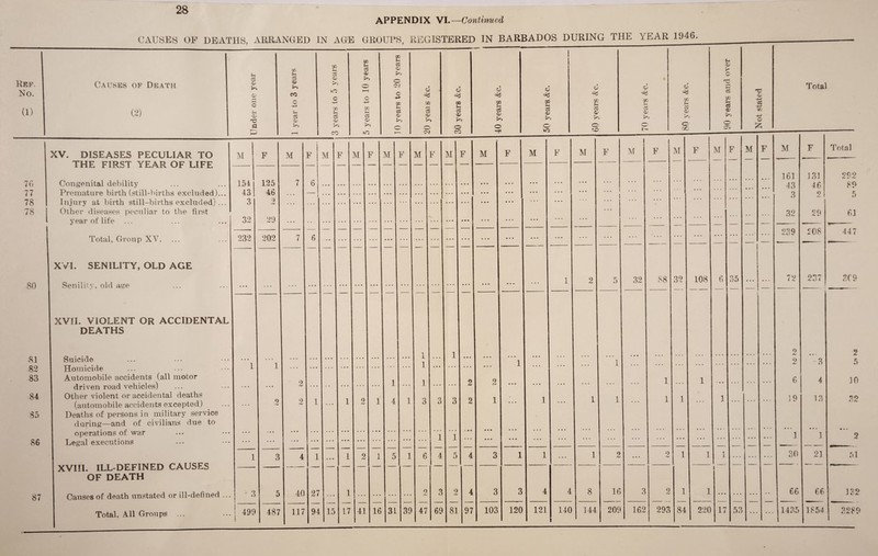 28 Kef. No. (1) 76 77 78 78 80 APPENDIX VI.—Continued CAUSES OP DEATHS, ARRANGED IN AGE GROUPS, REGISTERED IN BARBADOS DURING THE YEAR 1946. Causes of Death (2) c3 k> a> a c rH <d xs fl P w PhI c3 <d k» cc o •+-> Sh o3 <D fc*i CD Ph 03 <D ki lO o -4-i co Pi a3 <D ki CO CO Ph aS <d k> O +3 CO pH aS CD ki m CD Ph as CD ki O CM CO Ph C5 <D >5 • <D « O • o eg d d d d CD H 03 CD k> CD $-1 o3 o> ki 02 f-1 03 CD >> w Pi o3 CD ki w Ph 03 <D ki w o3 CD ki in P-l o3 <D ki O CM O CO O '-H O HO o P o QO Ph <D k as co Ph cS as ki o as x <D cS CO •+-> O Pi Total 81 82 83 84 85 86 87 XV. DISEASES PECULIAR TO THE FIRST YEAR OF LIFE Congenital debility Premature birth (still-births excluded).. Injury at birth still-births excluded) . Other diseases peculiar to the first year of life ... Total, Group XV. XVI. SENILITY, OLD AGE Senility, old age XVII. VIOLENT OR ACCIDENTAL DEATHS Suicide Homicide Automobile accidents (all motor driven road vehicles) Other violent or accidental deaths (automobile accidents excepted) Deaths of persons in military service daring—and of civilians due to operations of war Legal executions XVIII. ILL-DEFINED CAUSES OF DEATH Causes of death unstated or ill-defined Total, All Groups ... M F 154 43 3 32 125 46 M 232 3 499 29 202 1 F 6 M 40 487 117 27 94 F M 15 F M 1 17 41 16 F M F M 1 4 1 1 1 3 31 39 6 ■ i 2 47 69 F 2 2 9 81 M • • • 97 F 2 1 103 M 120 F 121 140 M 2 F 8 144 M 5 1 16 209 32 3 162 F 88 M F 32 1 9 293 1 1 84 108 M F 6 1 220 17 35 M F 53 M F Total 161 131 292 43 46 80 3 9 5 32 29 61 239 208 447 72 237 369 9 * • • 2 2 3 5 6 4 10 19 13 32 • • • 1 • • • 1 9 • • 2 30 21 51 66 66 132 1435 1854 3281
