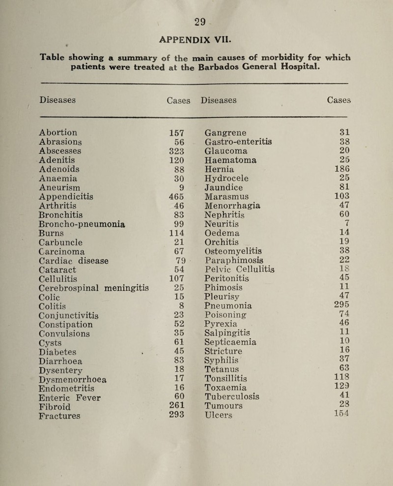 29 APPENDIX VII. Table showing a summary of the main causes of morbidity for which patients were treated at the Barbados General Hospital. Diseases Cases Diseases * Cases Abortion 157 Gangrene 31 Abrasions 56 Gastro-enteritis 38 Abscesses 323 Glaucoma 20 Adenitis 120 Haematoma 25 Adenoids 88 Hernia 186 Anaemia 30 Hydrocele 25 Aneurism 9 Jaundice 81 Appendicitis 465 Marasmus 103 Arthritis 46 Menorrhagia 47 Bronchitis 83 Nephritis 60 Broncho-pneumonia 99 Neuritis 7 Burns 114 Oedema 14 Carbuncle 21 Orchitis 19 Carcinoma 67 Osteomyelitis 38 Cardiac disease 79 Paraphimosis 22 Cataract 54 Pelvic Cellulitis 18 Cellulitis 107 Peritonitis 45 Cerebrospinal meningitis 25 Phimosis 11 Colic 15 Pleurisy 47 Colitis 8 Pneumonia 295 Conjunctivitis 23 Poisoning 74 Constipation 52 Pyrexia 46 Convulsions 35 Salpingitis 11 Cysts 61 Septicaemia 10 Diabetes 45 Stricture 16 Diarrhoea 83 Syphilis 37 Dysentery 18 Tetanus 63 Dysmenorrhoea 17 Tonsillitis 118 Endometritis 16 Toxaemia 129 Enteric Fever 60 Tuberculosis 41 Fibroid 261 Tumours 23 Fractures 293 Ulcers 154
