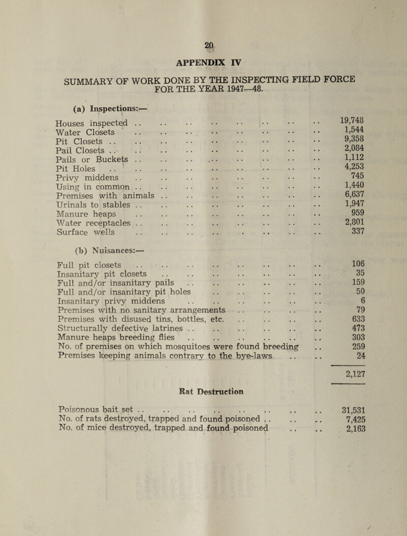 APPENDIX IV SUMMARY OF WORK DONE BY THE INSPECTING FIELD FORCE FOR THE YEAR 1947—48. (a) Inspections:— Houses inspected. Water Closets . . Pit Closets Pail Closets . . Pails or Buckets Pit Holes Privy middens Using in common Premises with animals Urinals to stables Manure heaps Water receptacles Surface wells (b) Nuisances:— Full pit closets Insanitary pit closets Full and/or insanitary pails Full and/or insanitary pit holes . Insanitary privy middens Premises with no sanitary arrangements Premises with disused tins, bottles, etc. Structurally defective latrines Manure heaps breeding flies No. of premises on which mosquitoes were found breeding Premises keeping animals contrary to the bye-laws Rat Destruction Poisonous bait set No. of rats destroyed, trapped and found poisoned .. No. of mice destroyed, trapped and found poisoned 19,748 1,544 9,358 2,084 1,112 4,253 745 1,440 6,637 1.947 959 2,801 337 106 35 159 50 6 79 633 473 303 259 24 2,127 31,531 7,425 2,163 /