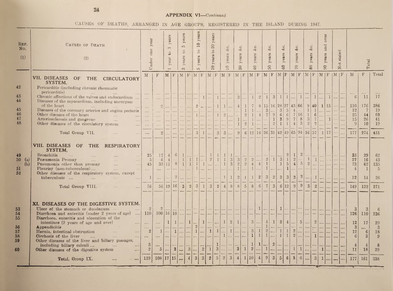 24 APPENDIX VI—Continued CAUSES OF DEATHS, ARRANGED IN AGE GROUPS, REGISTERED IN THE ISLAND DURING 1947. XX Ref. No. Causes of Death f U c3 CO CO £ EC 5 CO o to 5 years to 10 year XII U <£ 0> o CM o 6 6 6 6 43 d ci 43 6 *8 tH <V > c G cS (1) (2) o Sh Sh Cw XJ1 S- S- a m Sh cfi m 5 <D CO s O' CO s <D E 5 V Sh * <D CD Sh gS 0> i L CD s C -4-3 aS w <£> <D d >5 >> *5 >5 >> (t a > » o c > o o o o o o a —< CO T—i co OO CTJ 7-* r- VII. DISEASES OF THE CIRCULATORY M F M F M F- M F M F M F M F M F M F M F M F M F M F M F M F Total SYSTEM. 42 Pericarditis (including chronic rheumatic pericarditis) Chronic affections of the valves and endocardium , 43 1 1 3 1 9 1 3 1 1 ... 1 ... 1 1 • i • • • • 6 11 17 44 Diseases of the myocardium, including aneurysm 45 of the heart 0 2 1 1 4 1 7 8 15 16 28 27 43 66 9 40 1 15 .. . • • • 110 176 286 Diseases of the coronary arteries and angina pectoris Other diseases of the heart 1 1 3 3 5 4 1 1 .. . 12 7 19 46 _ 1 1 2 2 1 4 7 9 6 6 7 16 1 6 ... 25 44 69 47 Arteriosclerosis and gangrene Other diseases of the circulatory system 1 ] 1 3 9 7 8 3 7 1 . . . 15 26 41 48 1 2 1 2 1 1 4 3 2 9 9 10 19 _ Total Group VII. — 2 ... ... 3 1 ... 3 3 ... 9 6 12 14 26 31 42 49 65 94 16 57 1 17 ... ... 177 274 451 VIII. DISEASES OF THE RESPIRATORY SYSTEM. 49 50 (a) Bronchitis Pneumonia Promay 25 5 17 6 4 6 1 1 1 1 1 1 1 3 2 1 2 33 27 29 16 62 43 4 1 1 . . . 2 1 3 2 2 ... 2 1 3 1 2 1 1 ; * .. . (b) Pneumonia other than promay 45 33 11 8 1 1 1 1 ... 1 3 9 frJ 2 4 4 1 1 5 4 5 2 . • . • • . . . . ... ... 73 62 135 51 52 Pleurisy (non-tuberculous)... Other diseases of the respiratory system, except 1 1 1 1 1 4 1 o 2 tuberculosis ... 1 ... ... ... ... • •• 1 1 2 1 1 2 3 2 2 3 2 ... 1 • • • ... ... ... 12 14 26 Total Group VIII. 76 56 19 16 3 2 3 1 3 2 4 8 8 5 8 6 7 3 6 12 9 9 3 2 ... ... 149 122 271 XI. DISEASES OF THE DIGESTIVE SYSTEM. 53 54 Ulcer of the stomach or duodenum • Diarrhoea and enteritis (under 2 years of age) ... Diarrhoea, enteritis and ulceration of the 2 110 9 100 16 10 ... ... ... ... ... ... ... ... ... 1 ... • • • 1 ... ... ... ... ... ... ... ... 3 3 11 n 6 55 Jl JLU intestines (2 years of age and over) • • . . . • 1 1 .. . 1 ... 1 ... • • • 1 2 1 . . . 3 ... 4 1 2 4 ... 5 .. . 2 • • • • • • • • • 12 17 29 56 57 Appendicitis Hernia, intestinal obstruction Cirrhosis of the liver Other diseases of the liver and biliary passages, 2 1 a 2 1 1 1 1 1 1 3 1 2 1 1 2 • 12 • .. 6 O 18 q 58 59 1 1 1 1 1 1 2 1 6 3 3 1 1 1 2 4 4 8 29 including biliary calculi... Other diseases of the digestive system 60 2  5 ... 3 3 ... 2 1 3 ... 3 1 2 1 • • • ... ... 1 1 ... « • • 1 ... • • • 11 18 * »