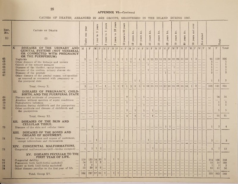 25 APPENDIX VI—Continued CAUSES OF DEATHS, ARRANGED IN AGE GROUPS, REGISTERED IN THE ISLAND DURING 1947. Ref. No. Causes of Death ne year 1 EC 5h <D CO o EC U a3 <1> >> o EC u c8 <z> O H O ie 5-i a3 <3> >> O CM o 6 8 6 8 c3 8 c5 8 <8 6 <8 d 8 u © > o T3 S3 C6 (1) (2) o 5-1 03 GO 5-* a 05 5-i «3 EB Jh c3 GO P3 xd 5h 03 o> 10 5h CS 0) m 5h c8 <L> 72 i D EO 5-4 03 <D EO 54 C6 4> w 5s 08 © c3 •P CO S3 <3D >> © <X> >> o >> o o O >> o o o o O +3 O ►z c3 -*-> G ZLd (-1 CO H eo -sH VO CD QO 05 X DISEASES OF THE URINARY AND M F M F M F M F M F M F M F M F M F M F M F M F M F M F M F Total 61 GENITAL SYSTEMS (NOT VENEREAL OR CONNECTED WITH PREGNANCY OR THE PUERPERIUM) 110 206 Nephritis 3 7 ... 1 ... 1 1 2 1 2 7 4 8 8 15 13 15 21 16 22 28 11 16 1 3 • •. 96 62 Other diseases of the kidneys and ureters Calculi of the urinary passages Diseases of the bladder, except tumours Diseases of the urethra, urinary abscess etc. Diseases of the prostate Other diseases of the genital organs, not specified 1 1 1 63 1 1 1 64 1 1 1 65 1 1 1 66 1 1 2 2 67 as venereal or connected with pregnancy or 1 1 1 1 2 tLIU Llvl ^/LliU o1 lv ... ... » • . Total, Group X. 3 ... 7 ... 1 ... 1 1 2 1 3 8 5 8 10 15 13 15 22 16 24 28 11 16 1 3 ... ... 103 111 214 XI. DISEASES OF PREGNANCY, CHILD- BIRTH, AND THE PUERPERAL STATE 14 68 cq Diseases and accidents of pregnancy ... 2 7 5 14 • • • D *7 70 ... 1 1 1 # U 7 1 i:oSv”&rjoriivo mreciion ... ••• Infection during childbirth and the puerperium ... • • • 1 1 1 (1 • • • 72 Other accidents and diseases of childbirth and the puerperium 0 1 I 1 5 5 • • • r[' 1 O.nnn YT 5 8 7 1 21 21 loidi, vjroup .A..i. ... .• * • • • ... XII. DISEASES OF THE SKIN AND CELLULAR TISSUE. 9 1 1 1 3 4 16 Diseases of the skin and cellular tissue ... _ XIII. DISEASES OF THE BONES AND | ORGANS OF MOVEMENT. 74 Diseases of the bones and organs of movement, 1 except tuberculosis and rheumatism • • * ... 1 ... ... ... ... ... 1 ... ... ... ... ... ... ... ... ... . . l •'* * * * ... ... ... 3 ... 3 XIV. CONGENITAL MALFORMATIONS. 1 75 Congenital malformations (still—births excepted) ... 4 5 1 1 5 7 12 XV. DISEASES PECULIAR TO THE 7£ FIRST YEAR OF LIFE. 158 135 54 30 1 1 1 214 166 gen / b L/ongemtai cioDiiiiy ... ••• *•• oou 77 Premature birth (still-births excluded) 54 51 1 3 ... ... ... ... ... ... ... ... ... ... ... ... ... ... ... . . . ... . . . ... • • . ... 55 54 109 78 Injury at birth (still-births excluded) 1 2 . . • ... ... ... ... ... ... ... ... ... ... ... ... ... ... • . . ... ... ... ... ... « • • . . . ... ... 1 2 3 79 Other diseases peculiar to the first year of life 53 39 2 2 ... ... ... ... ... ... ... ... ... ... ... ... ... • i • ... ... ... ... ... ... ... 55 41 96 ■ — ■ .... —— — — - . —— — — — — H-nnn W 266 227 57 35 1 1 1 325 9C9 KQQ 1'