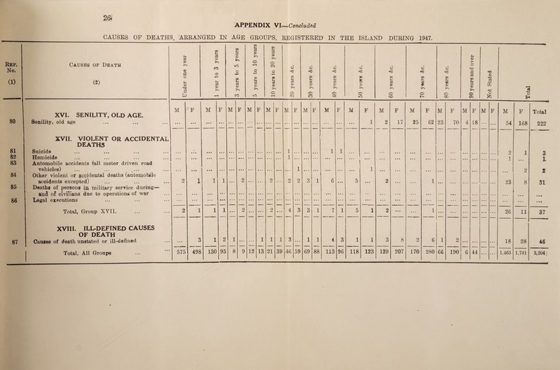 APPENDIX VI—Concluded CAUSES OF DEATHS, ARRANGED IN AGE GROUPS, REGISTERED IN THE ISLAND DURING 1947. Rep. No. (1) Causes of Death (2) Under one year 1 year to 3 years 3 years to 5 years 5 years to 10 years 10 years to 20 years 6 Til oi <V O C9 30 years &c. 40 years &c. 50 years &c. 60 years &c. 70 years &c. 80 years &c. 90 years and over Not Stated Total M M F M F M F M F M F M F M F M F M F M F M F M F M F M F Total XVI. SENILITY, OLD AGE. 80 Senility, old age • • * • • • ... ... 1 2 17 25 62 23 70 4 18 ... ... 54 168 222 XVII. VIOLENT OR ACCIDENTAL , DEATHS 81 Snicide 1 1 1 9 t 82 TTnmioidc 1 ... • • • 1 1 3 i 83 Automobile accidents (all motor driven road 1 • • • vehicles) 1 1 9 m 84 Other violent or accidental deaths (automobile • • • & z acoidents excepted) 2 1 1 1 . .. 2 ... ... 2 ... 0 4 2 3 1 6 • • • 5 • • • 2 • • . • . . 1 ... ... ... ... ... • • • 23 8 31 $5 Deaths of persons in military service during— and of civilians due to operations of war ... ... • • • ... ... ... ... ... ... ... ... • • • • • • • • • 86 Legal executions ... ... _ Z z ... ... ... . . . ... ... ... ... ... ... ... ... • . . * • • Total, Group XVII. 2 1 1 1 ... 2 ... ... 2 ... 4 3 3 1 7 1 5 1 2 — ... 1 ... ... ... ... ... ... 26 11 37 XVIII. ILL-DEFINED CAUSES OF DEATH 87 Causes of death unstated or ill-defined ... 3 1 2 1 ... ... 1 1 1 3 ... 1 1 4 3 1 1 3 8 2 6 1 2 ... ... ••• ... 18 28 46 3,204;