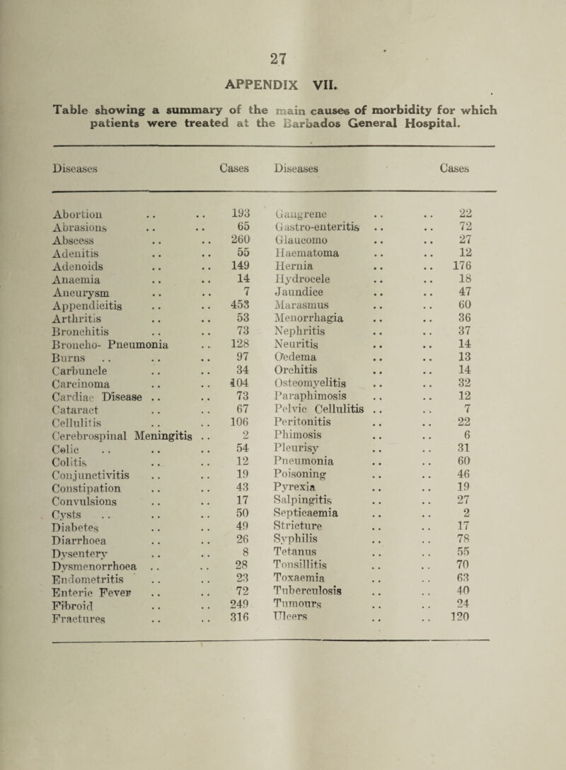 27 APPENDIX VII. Table showing a summary of the main causes of morbidity for which patients were treated at the Barbados General Hospital. Diseases Cases Diseases Cases Abortion .. .. 193 Abrasions .. •. 65 Abscess .. .. 260 Adenitis .. .. 55 Adenoids .. .. 149 Anaemia .. .. 14 Aneurysm .. .. 7 Appendicitis .. • • 453 Arthritis .. .. 53 Bronchitis .. .. 73 Broncho- Pneumonia .. 128 Burns . . .. .. 97 Carbuncle . . . . 34 Carcinoma .. .. 404 Cardiac Disease .. .. 73 Cataract . . . . 67 Cellulitis . . . . 106 Cerebrospinal Meningitis • . 2 Colic .. .. .. 54 Colitis .. . . 12 Conjunctivitis .. .. 19 Constipation .. .. 43 Convulsions .. .. 17 Cysts . . .. .. 50 Diabetes .. .. 49 Diarrhoea .. • . 26 Dysentery . . . . 3 Dvsmenorrhoea . . . . 28 Endometritis . . . . 23 Enteric Fever .. .. 72 Fibroid .. . . 249 Gangrene .. .. 22 Gastro-enteritis .. .. 72 Glaucomo .. .. 27 Ilaematoma .. .. 12 Hernia .. .. 176 Hydrocele .. .. 18 Jaundice .. .. 47 Marasmus .. .. 60 Menorrhagia .. .. 36 Nephritis .. .. 37 Neuritis .. .. 14 Oedema .. .. 13 Orchitis .. .. 14 Osteomyelitis .. .. 32 Paraphimosis .. .. 12 Pelvic Cellulitis .. .. 7 Peritonitis .. .. 22 Phimosis .. .. 6 Pleurisv .. .. 31 a/ Pneumonia .. .. 60 Poisoning .. . . 46 Pyrexia .. .. 19 Salpingitis .. .. 27 Septicaemia .. .. 2 Stricture .. .. 17 Syphilis .. .. 78 Tetanus .. .. 55 Tonsillitis .. . . 70 Toxaemia .. . . 63 Tuberculosis .. . . 40 Tumours .. . . 24