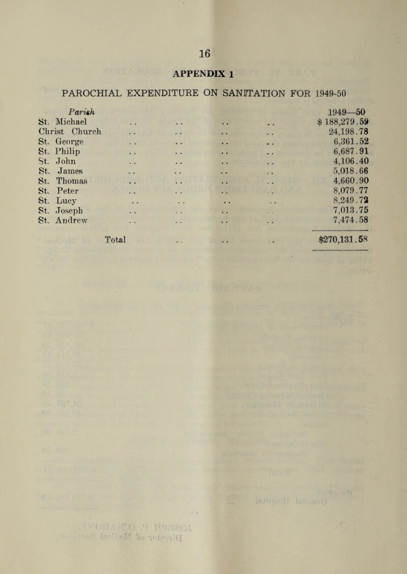 APPENDIX 1 PAROCHIAL EXPENDITURE ON SANITATION FOR 1949-50 Parish St. Michael Christ Church St. George St. Philip St. John St. Janies St. Thomas St. Peter St. Lucy St. Joseph St. Andrew 1949—50 $ 188,279.59 24,198.78 6,361.52 6,687.91 4,106.40 5,018.66 4,660.90 8,079.77 8.249.72 7,013.75 7,474.58 Total .. .. .. $270,131.58