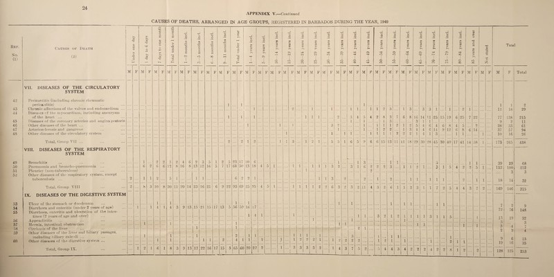 24 APPENDIX V.—Continued CAUSES OF DEATHS, ARRANGED IN AGE' GROUPS, REGISTERED IN BARBADOS DURING THE YEAR, 1949 Ref. No. (1) 1 Causes of Death (2) Under one day 02 >> to o c3 7- 7 days to one month Total under 1 month 1—2 months inch 3—5 months inch 6—8 months inch 9—11 months inch Total under 1 year 1—4 years inch 5—9 years inch 10—14 years inch 15—19 years incl, 20—24 years inch 25—29 years inch 30—34 years inch 35—39 years inch 13 g GO 3 CD ►o O 45—49 years inch ) o a CO 3 CD >> -n o o o k 13 r■< OD Jh 03 (D o o o 60— 64 years inch 65—69 years inch 1 70—74 yeais inch l 13 g rp 3 K'i Ti ■>» O 80—84 years inch 85 years and over Not stated Total M F M F M F M F \ M F M F M F M F M F M F M F 1 M F M F M F M F M F M F M F M F M F M F 1 M F M F M F M F M F M F M F M F Total VII. DISEASES OF THE CIRCULATORY SYSTEM 42 Pericarditis (including chronic rheumatic pericarditis) 1 1 1 1 1 18 2 43 44 Chronic affections of the valves and endocardium ... 1 9 1 1 1 1 1 1 1 9 3 1 3 8 3 3 11 1 1 1 9 1 7 11 77 9 28 37 10 29 Diseases of the myocardium, including aneurysm of the heart ... 1 1 1 1 1 2 3 4 5 4 9 8 3 3 7 6 16 3 5 14 1 4 23 15 19 6 25 22 138 2 33 215 11 61 94 26 45 Diseases of the coronary arteries and angina pectoris 1 i 1 46 47 48 Other diseases of the heart ... 1 1 1 3 9 i 1 1 ] 2 1 9 6 6 1 4 14 •x 6 q 8 12 4 9 Arteriosclerosis and gangrene 1 i 1 9 2 1 3 4 1 4 6 i ft 14 Other diseases of the circulatory system 1 1 1 1 1 1 1 1 9 9 9 4 1 1 ... 16 _ Total Group VII 9 2 1 9 1 1 3 1 2 1 5 5 1 6 5 9 6 6 15 13 11 il 18 29 30 ‘18 45 30 40 17 41 14 9.0 1 173 265 438 _ _ _ _ _ oo ... VIII. DISEASES OF THE RESPIRATORY SYSTEM 49 50 51 Bronchitis 1 2 2 3 2 4 6 9 3 5 1 2 5 23 17 10 6 1 1 3 6 1 3 1 '> 1 2 1 39 112 29 100 9 68 212 3 32 Pneumonia and broncho-pneumonia Pleurisy (non-tuberculous) 6 2 6 6 12 8 16 8 13 12 16 5 7 17 64 50 13 18 4 5 1 1 1 1 i 1 i 3 2 3 1 2 9 9 2 1 1 1 3 1 5 4 2 1 r' 0 l ... 52 Other diseases of the respiratory system, except tuberculosis ... 2 1 1 2 5 1 1 1 6 2 9 1 1 i 3 9 9 1 9 1 1 1 1 1 18 6 14 — — 20 14 9 22 69 25 — 5 1 — — — 1 — — — — — — — — — _ 1 1 Total, Group VIII IX. DISEASES OF THE DIGESTIVE SYSTEM 2 — 8 3 10 8 20 11 23 16 21 6 93 25 4 — — 1 1 i 2 2 6 3 9 3 9 [1 4 3 2 6 1 1 2 3 1 1 7 9 5 4 4 3 7 2 ... 169 146 315 i 53 54 55 Ulcer of the stomach or duodenum 1 1 1 1 1 1 1 1 1 1 1 Diarrhoea and enteritis (under 2 years of age) 1 1 4 1 4 3 9 13 j15 21 15 17 13 5 56 59 16 17 JL 7 2 9 148 Diarrhoea, enteritis and ulceration of the intes- f j i... 1 4 1 1 1 1 1 1 3 9 1 9 1 1 1 1 1 3 1 / 2 13 76 56 57 58 59 i 1 X 1 5 1 ... 19 32 Hernia, intestinal obstruction niwlifkcia of the liver _ 1 1 I 1 1 l l 3 3 11 1 2 1 1 1 ... 3 4 7 Other diseases of the liver and biliary passages, including hiliarv calculi ... 1 1 1 i 9 /w 1 1 1 1 1 1 3 i 1 1 i 2 9 4 60 1 1 1 1 2 4 1 1 1 1 ... 1 2 9 2 1 1 9 2 2 9 1 9 i 1 1 1 9 19 6 15 Uiner <llS6»b68 <>L lll^ U.I^coL'IVC ... ••• _ _ — — _ ... ... • * * 2 1 ... 16 35 1 6 8 13 17 22 16 17 15 . 5 60 20 22 l 3 1 3 3 3 2 1 2 — Total, Group IX. 1 9 1 3 9 6a i 4 3 7 a 4 4 3 4 9 2 2 i 4 2 2 ... ... ... 253