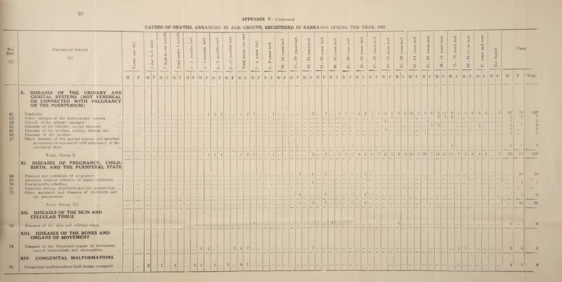 25 APPENDIX V —Continued No. Ref. (1) 61 62 63 64 65 66 67 68 69 70 71 72 73 74 Causes of Death (2) cr O G G O G 'C P M 75 X. DISEASES OF THE URINARY AND GENITAL SYSTEMS (NOT VENEREAL OR CONNECTED WITH PREGNANCY OR THE PUERPERIUM) Nephritis Other diseases of the kidneys and ureters Calculi of the urinary passages Diseases of the bladder, except tumours Diseases of the urethra, urinary abscess etc. Diseases of the prostate Other diseases of the genital organs, not specified as venereal or connected with pregnancy of the puerperal state Total, Group X. XI. DISEASES OF! PREGNANCY, CHILD¬ BIRTH, AND THE PUERPERAL STATE Diseases and accidents of pregnancy Abortion without mention ot septic conditions ... Post-abortive infection Infection during childbirth and the puerperium ... Other accidents and diseases of childbirth and the puerperium Total, Group XI. XII. DISEASES OF THE SKIN AND CELLULAR TISSUE Diseases of the skin and cellular tissue XIII. DISEASES OF THE BONES AND ORGANS OF MOVEMENT Diseases of the bones and organs of movement, except tuberculosis and rheumatism XIV. CONGENITAL MALFORMATIONS Congenital malformations (still births excepted) ... I 5 I 1 fe 1 <—< c c c O £ 73 G 73 Qj P'. CD O O c 73 G 73 G X G 73 r~ 73 #G 'g r- . 73 r~ ’73 ^G G 73 r- Tj O £ G > C c5 t: ZD c -p> CD £ c o SC P CD rD G r- CT +■> G G w rC c c a U1 c s W rG -*-* s s C g TZ G r- rj 05 03 <D G G G cc CD • w g cc G XT. h cc G C~. ?—< tr 03 G Ci zc G cc G P'. CT. CM tc G cc G k. TJ. G CZ a K* • CT- CO If. G G G XJ. c P'- O'* L J- G g G >. V W G G G f>. T- a. JT. CC G K'. cc xn G G r'. cr. CO cc J- c: G r— 5 G CT. GC G or years and G G X Total cc CC X i—• G cr- i ( i 1 n r5 T7 c -H CO i ZD 1 o -4-* c E- ! c r—i IG V—1 c CV) CM < c V c C 5 c L O' i V o c o cc c t c: X in X V F M F M F M F M F M F M F M F M F M F M F LI F LI F LI F LI 1 LI 1 Li 3 Ll 1' L! F LI F M F M F LI F LI F M F LI F Ll F M 4' LI F Total 1 1 ] 1 9 1 1 • 2 2 1 1 J 0 4 3 tJ c, 4 4 2 6 10 5 9 6 8 i 1 9 7 5 8 3 6 1 62 70 132 1 1 ... 2 1 2 5 9 7 1 i • . . 3 1 9 1 3 1 4 3 1 • . . 1 ! 1 • • . 1 i 1 1 1 2 . . . _ _ — _ _ — _ — — — — — — — — — — —— ■- •- *- —— — ■- ’ -- • — - “ ~ 1 - 1 1 1 ] 9 1 1 2 9 1 1 r 4 3 6 tJ 6 5 2 6 30 5 10 7 12 12 12 7 5 8 4 6 1 74 74 348 3 2 2 C 1 10 30 1 1 3 2 3 .. 1 9 9 . . . — 5 3 5 5 9 20 20 ... l 1 3 2 4 4 _ _ _ _ _ 1 1 1 1 9 1 1 3 2 4 6 _ m_ _ —__ _ _ _ _ _ _ A 1 1 1 9 s 3 Q 1 Q • * * 1 1 1