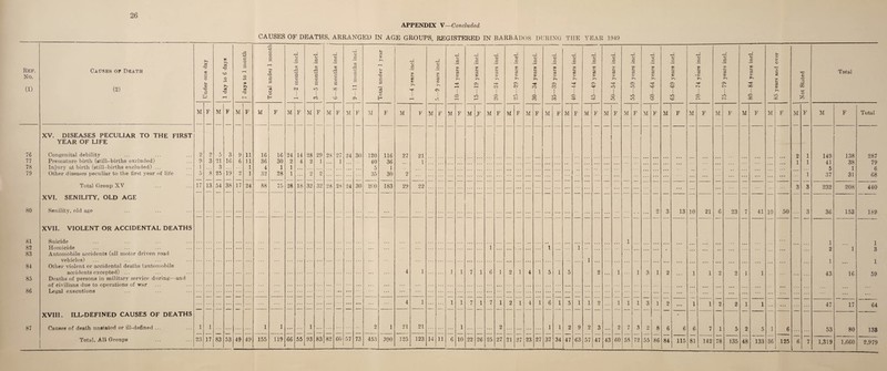 26 APPENDIX X—Concluded CAUSES OF DEATHS, ARRANGED IN AGE GROUPS, REGISTERED IN BARBADOS DURING THE YEAR 1949 Rep. No. (1) Causes op Death (2) Under one day f 1 day to 6 days 7 days to 1 month Total under 1 month C r o g 00 a pi o £ f—1 M H 3—5 months incl. i 6—8 months incl. 9—11 months incl. Total under 1 year 1—4 years incl. CD S 9 T iCl ' O g QD J- c5 <D >> —8 z> —1 O g CD <v T- —I o —J 20—24 years incl. 25—29 years inch 30—34 years inch 35—39 years inch 40—44 years inch i—< O g CO s <D O 1 —< O g CD $-1 a 0> o c C V L L s OD Sh C3 c o o 60—64 years inch 65—69 years inch 70—74 years inch 75—79 years inch 80—84 years inch 85 years and over Not Stated Total M F M F M F M F M F M F M F M F M F M F M F M F M M F M F M F M F M F M F M F M F M F M F M F M F M F M F M F M F Total XV. DISEASES PECULIAR TO THE FIRST YEAR OF LIFE 76 Congenital debility 2 2 5 3 9 11 16 16 24 14 28 29 28 27 24 30 120 116 27 21 2 1 149 41 5 138 38 1 287 79 6 77 Premature birth (still-births excluded) 9 3 21 16 6 11 36 30 2 4 2 1 1 40 36 1 1 1 78 Injury at birth (still-births excluded) ... 1 3 1 4 1 1 5 1 79 Other diseases peculiar to the tirst year of life 5 8 25 19 2 1 32 28 1 2 2 35 30 2 1 37 31 68 , _ _ _ _ ... Total Group XV 17 13 54 38 17 24 88 75 28 18 32 32 28 28 24 30 200 183 29 22 3 3 232 208 440 _ — _ _ _ XVI. SENILITY, OLD AGE 80 Senility, old age 9 3 13 10 21 6 23 7 41 10 50 3 36 153 189 _ _ _ _ _ XVII. VIOLENT OR ACCIDENTAL DEATHS 81 Suicide 1 . . . 1 82 83 Homicide 1 1 1 ... ... * * * -L 9 1 1 o Automobile accidents (all motor driven road vehicles) 1 C 1 43 1 6 84 Other violent or accidental deaths (automobile cjppi <1 pn PYPPnt.P.rl ) 4 1 1 1 7 1 6 1 2 1 4 1 5 1 5 2 i 1 3 1 9 1 1 9 2 1 1 16 I 59 85 Deaths of persons in military service during—and 86 ... • • • • • • • • t . • • • • • • • • . . . ... ... Liv fidl L/AvvUl,*dli3 _ _ _ _ _' — — — — _ _ _ _ _ • • • • • • • • • • • • • • • . . . ... ... 4 1 1 1 7 1 7 1 9 1 4 1 fi 1 1 1 9 1 1 1 3 1 9 1 o Q 47 17 64 _ _ _ _ _ _ _ - _ _ • • • 1 1 -c 1 1 ... • . • . . . XVIII. ILL-DEFINED CAUSES OF DEATHS - 87 Causes of death unstated or ill-defined ... 1 1 ... ... ... 1 1 ... ... 1 ... 2 1 21 21 ... ... ... 1 ... ... 2 ... ... 1 1 2 9 2 3 ... 2 7 3 9 8 6 6 6 7 1 5 2 5 1 6 ... ... 53 80 133 Total, All Groups 23 17 83 53 49 49 155 119 66 55 93 83 82 60 57 73 453 390 125 123 14 11 6 10 22 26 25 27 21 27 23 27 37 34 47 63 57 47 43 60 58 72 55 86 1