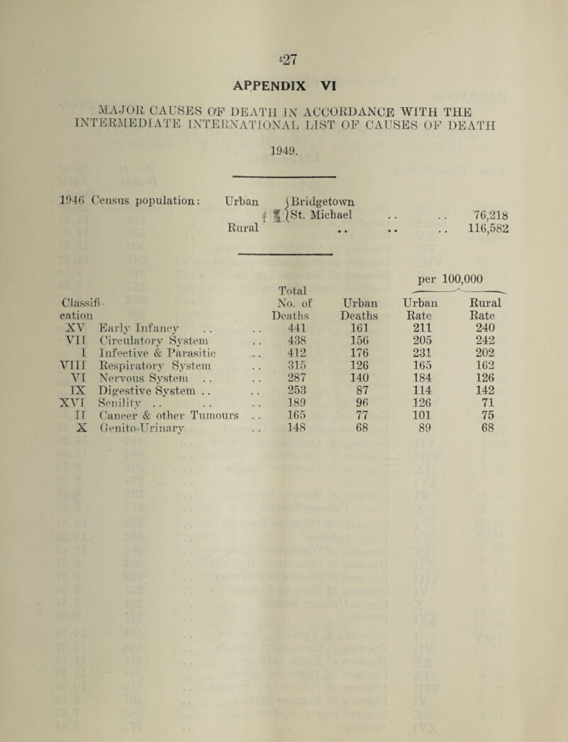 MAJOR CAUSES OF DEATH IN ACCORDANCE WITH THE INTERMEDIATE INTERNATIONAL LIST OF CAUSES OF DEATH 1949. 1946 Census population: Urban jBridgetown i!S.1 (St. Michael .. .. 76,218 Rural .. .. .. 116,582 per 100,000 CiassifL Total No. of Urban .yv Urban -- Rural cation Deaths Deaths Rate Rate XV Early Infancy 441 161 211 240 VII Circulatory System 438 156 205 242 1 Infective & Parasitic 412 176 231 202 VI11 Respiratory System 315 126 165 162 VI Nervous System 287 140 184 126 IX Digestive System .. 253 87 114 142 XVI Senility . . 189 96 126 71 II Cancer & other Tumours 165 77 101 75 X Genito-Urinary 148 68 89 68