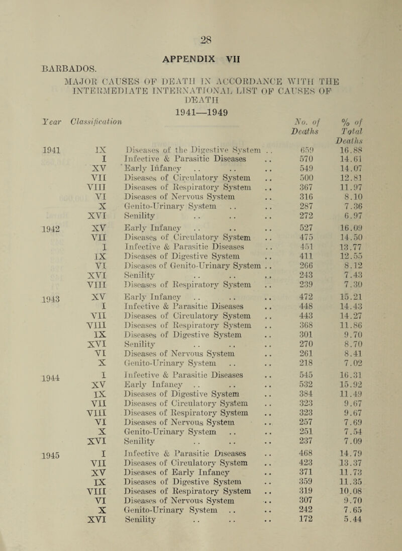 BARBADOS. MAJOR CAUSES OF DEATH IN ACCORDANCE WITH THE INTERMEDIATE INTERNATIONAL LIST OP CAUSES OF DEATH 1941—1949 Year Classification No. of % of Dearths Total Deaths 1941 IX Diseases of the Digestive System . . 659 16.88 I Infective & Parasitic Diseases 570 14.61 XV Earlv Infancy 549 14.07 VII Diseases of Circulatory System 500 12.81 VIII Diseases of Respiratory System 367 11.97 VI Diseases of Nervous System 316 8.10 X G-enito-Urinary System 287 7.36 XVI Senility 272 6.97 1942 XV Early Infancy 527 16.09 VII Diseases of Circulatory System 475 14.50 I Infective & Parasitic Diseases 451 13.77 IX Diseases of Digestive System 411 12.55 VI Diseases of Genito-Urinary System .. 266 8.12 XVI Senility 243 7.43 VIII Diseases of Respiratory System 239 7.30 1943 XV Early Infancy 472 15.21 I Infective & Parasitic Diseases 448 14.43 VII Diseases of Circulatory System 443 14.27 VIII Diseases of Respiratory System 368 11.86 IX Diseases of Digestive System 301 9.70 XVI Senility 270 8.70 VI Diseases of Nervous System 261 8.41 X Genito-Urinary System 218 7.02 1944 I Infective & Parasitic Diseases 545 16.31 XV Early Infancy 532 15.92 IX Diseases of Dig*estive System 384 11.49 VII Diseases of Circulatory System 323 9.67 VIII Diseases of Respiratory System 323 9.67 VI Diseases of Nervous System 257 7.69 X Genito-Urinary System 251 7.54 XVI Senility 237 7.09 1945 I Infective & Parasitic Diseases 468 14.79 VII Diseases of Circulatory System 423 13.37 XV Diseases of Early Infancy 371 11.73 IX Diseases of Digestive System 359 11.35 VIII Diseases of Respiratory System 319 10.08 VI Diseases of Nervous System 307 9.70 X Genito-Urinary System 242 7.65 XVI Senility 172 5.44