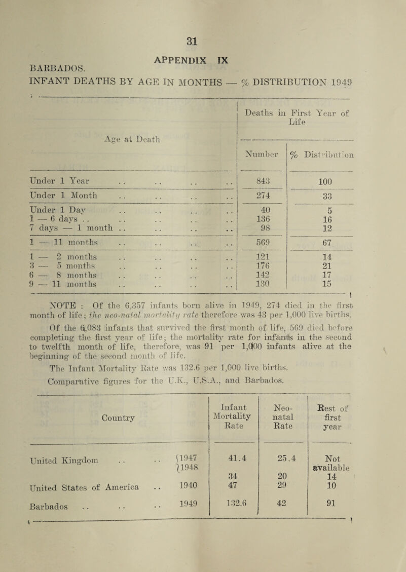 BARBADOS. INFANT DEATHS BY AGE IN MONTHS — % DISTRIBUTION 1949 Age at Death Deaths in First Year of Life Number % Distribution Under 1 Year 843 100 Under 1 Month 274 33 Under 1 Day 40 5 1 — 6 days . . 136 16 7 days — 1 month .. 98 12 1 — 11 months 569 67 1 — 2 months 121 14 3 — 5 months 176 21 6 — 8 months 142 17 9 — 11 months 130 15 ---, NOTE : Of the 6,357 infants born alive in 1949, 274 died in the first month of life; the neo-natal mortality rate therefore was 43 per 1,000 live births. Of the $,083 infants that survived the first month of life, 569 died before completing the first year of life; the mortality rate for infants in the second to twelfth month of life, therefore, was 91 per 1,Q|0*0 infants alive at the beginning of the second month of life. The Infant Mortality Rate was 132.6 per 1,000 live births. Comparative figures for the U.K., U.S.A., and Barbados. Country Infant Mortality Rate Neo¬ natal Rate Rest of first year United Kingdom \ 1947 J1948 41.4 25.4 Not, available 34 20 14 United States of America 1940 47 29 10 Barbados 1949 132.6 42 91