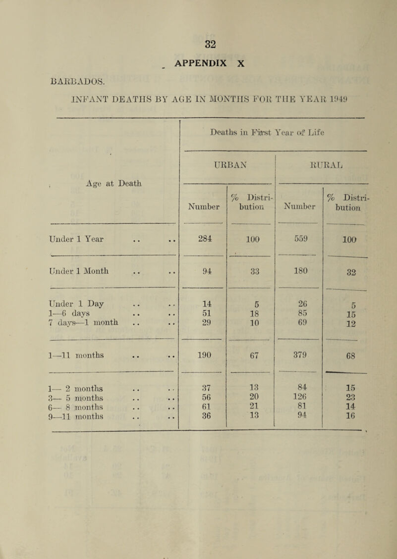 INFANT DEATHS BY AGE IN MONTHS FOR THE YEAR 1949 Deaths in First Year of Life URBAN ! RURAL Age at Death * CD Number % Distri¬ bution Number % Distri bution Under 1 Year 284 100 » 559 100 Under 1 Month 94 33 180 32 Under 1 Day 14 5 26 5 1—6 days 51 18 85 15 7 days—1 month •/ 29 10 69 12 1—11 months 190 67 379 68 1—• 2 months 37 13 84 15 3— 5 months 56 20 126 23 6— 8 months 61 21 81 14 9—11 months 36 13 94 16