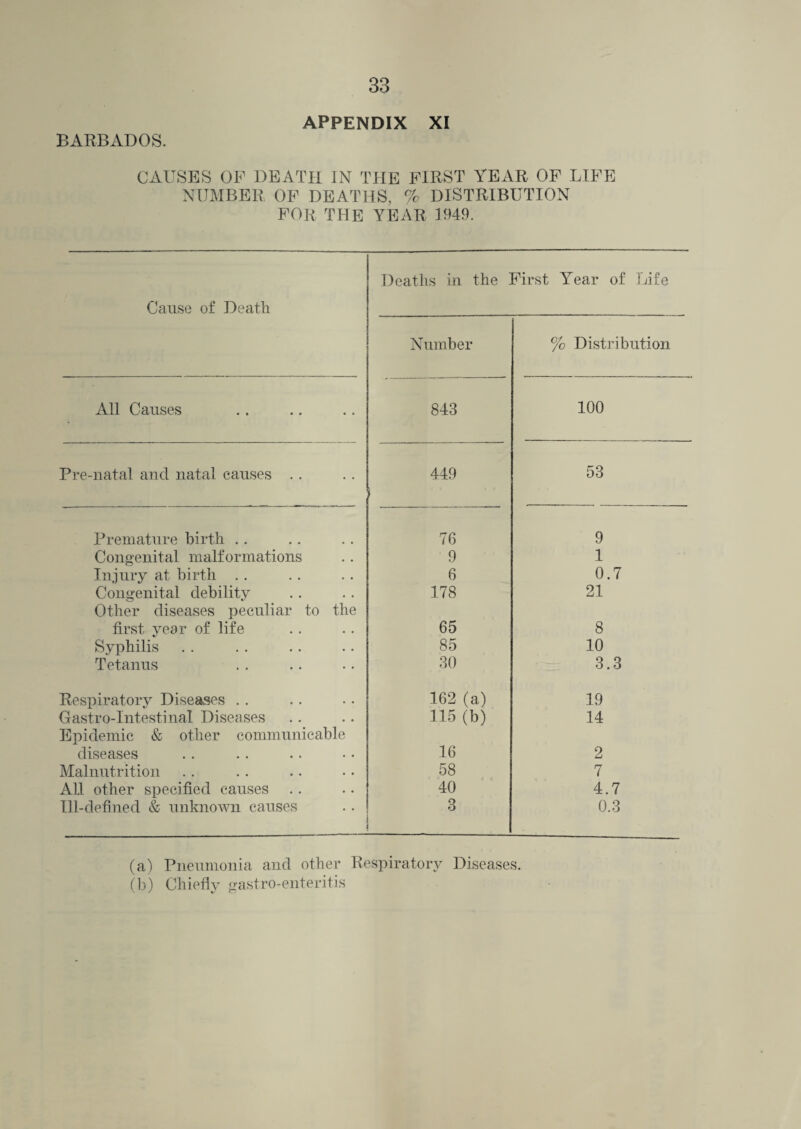 CAUSES OP DEATH IN THE FIRST YEAR OF LIFE NUMBER OF DEATHS, % DISTRIBUTION FOR THE YEAR 1949. Cause of Death All Causes Pre-natal and natal causes Premature birth Congenital malformations Injury at birth Congenital debility Other diseases peculiar to the first year of life Syphilis Tetanus Respiratory Diseases Gastro-Intestinal Diseases Epidemic & other communicable diseases Malnutrition All other specified causes Ill-defined & unknown causes Deaths in the First Year of Life Number % Distribution 843 100 449 53 76 9 9 1 6 0.7 178 21 65 8 85 10 30 3.3 162 (a) 19 115 (b) 14 16 2 58 7 40 4.7 3 0.3 (a) Pneumonia and other Respiratory Diseases. (b) Chiefly gastro-enteritis