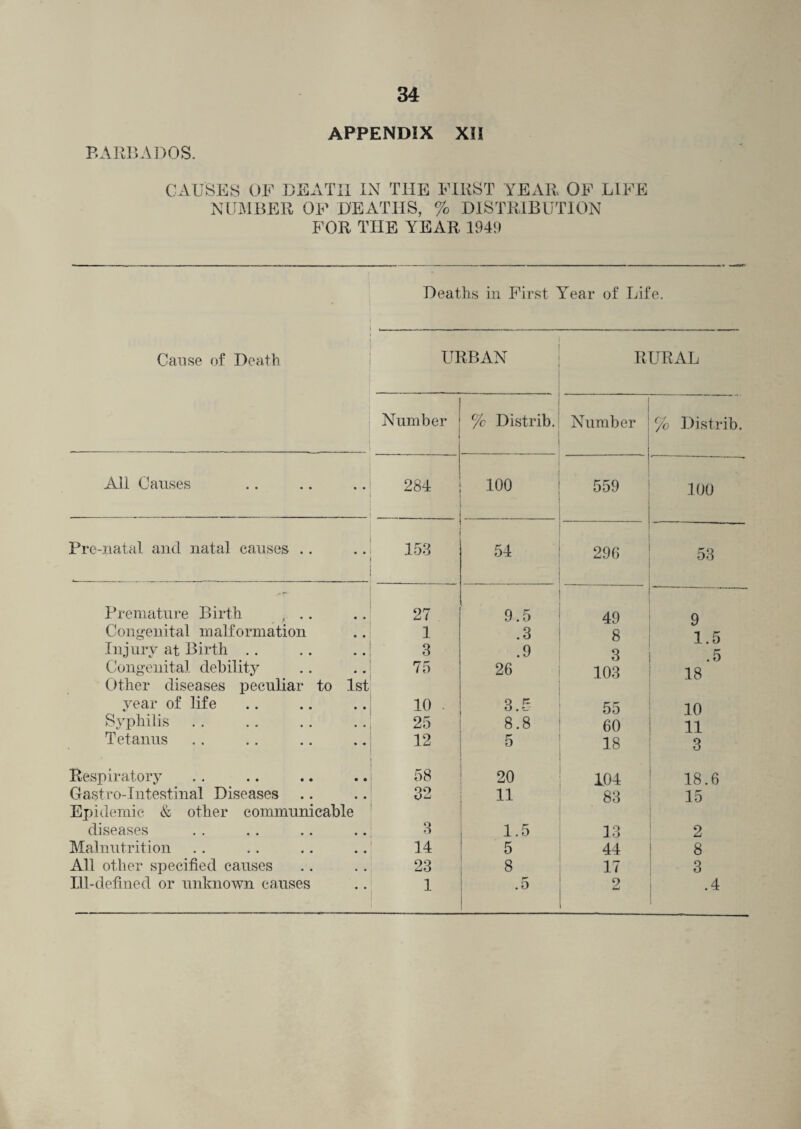 BARBADOS. APPENDIX XII CAUSES OP DP i-jATU IN THE FIRST YEAR OF LIFE NUMBER OF DEATHS, % DISTRIBUTION FOR THE YEAR 1949 I . • Deaths in First Year of Life. | I ____ Cause of Death URBAN RURAL Number % Distrib. Number % Distrib. All Causes 284 100 559 100 Pre-natal and natal causes .. 153 54 296 53 Premature Birth ... 27 9.5 49 9 Congenital malformation 1 .3 8 1 5 Injury at Birth . . 3 .9 3 5 Congenital debility 75 26 103 18 Other diseases peculiar to 1st year of life 10 ■ 3.5 55 10 Syphilis 25 8.8 60 11 Tetanus 12 5 18 3 Respiratory 58 20 104 18.6 Gastro-Intestinal Diseases 32 11 83 15 Epidemic & other communicable diseases 3 1.5 13 2 Malnutrition 14 5 44 8 All other specified causes 23 8 17 3 Ill-defined or unknown causes 1 I .5 2 .4 i