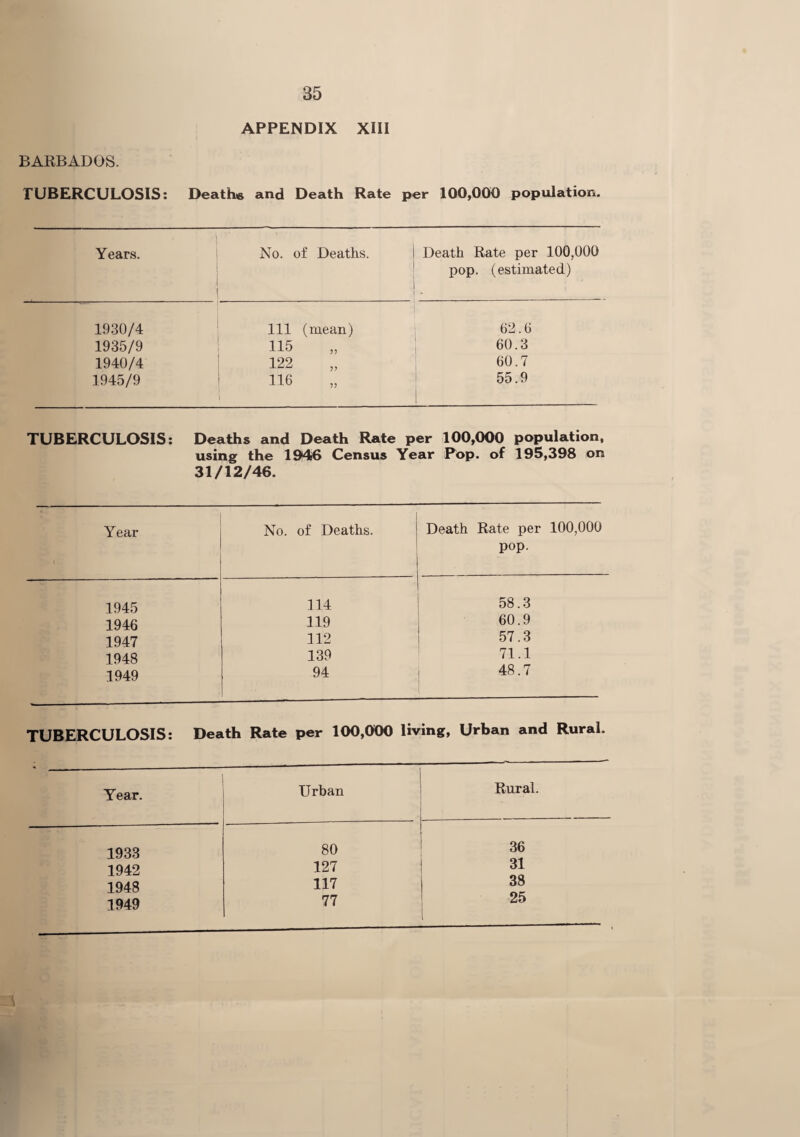 APPENDIX XIII BARBADOS. TUBERCULOSIS: Death® and Death Rate per 100,000 population. 1 Years. No. of Deaths. Death Rate per 100,000 pop. (estimated) 1930/4 Ill (mean) 62.6 1935/9 115 60.3 1940/4 122 60.7 1945/9 116 55.9 TUBERCULOSIS: Deaths and Death Rate per 100,000 population, using the 19146 Census Year Pop. of 195,398 on 31/12/46. Year No. of Deaths. Death Rate per 100,000 pop. 1945 114 58.3 1946 119 60.9 1947 112 57.3 1948 139 71.1 1949 94 48.7 TUBERCULOSIS: Death Rate per 100,000 living, Urban and Rural. Year. Urban Rural. 1933 80 36 1942 127 31 1948 117 38 1949 77 25