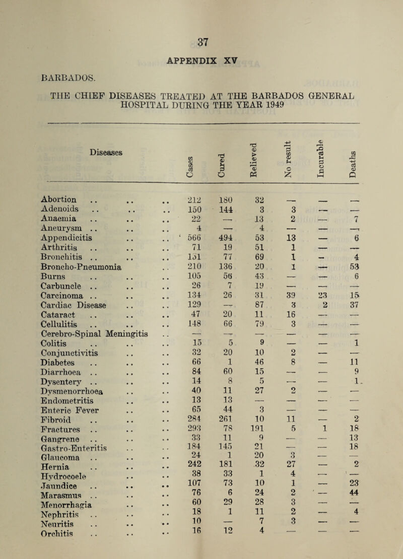 THE CHIEF DISEASES TREATED AT THE BARBADOS HOSPITAL DURING THE YEAR 1949 GENERAL Diseases Cases pojnQ Relieved No result Incurable Deaths Abortion 212 180 32 Adenoids 150 144 3 3 — — Anaemia 22 -* 13 2 — rr 7 Aneurysm .. 1 — 4 — — — Appendicitis .. ‘ 566 494 53 13 — 6 Arthritis 71 19 51 1 — — Bronchitis .. 151 77 69 1 — 4 Broncho-Pneumonia 210 136 20 1 —— 53 Burns 105 56 43 — — 6 Carbuncle .. 26 7 19 — — — Carcinoma .. 134 26 31 39 23 15 Cardiac Disease 129 — 87 3 2 37 Cataract 47 20 11 16 — — Cellulitis 148 66 79 3 — — Cerebro-Spinal Meningitis . _ — —- — — — — Colitis 15 5 9 — — 1 Conjunctivitis 32 20 10 2 — — Diabetes 66 1 46 8 — 11 Diarrhoea .. 84 60 15 —. — 9 Dysentery .. 14 8 5 — — 1 Dvsmenorrhoea 40 11 27 2 — -— Endometritis 13 13 — — — -— Enteric Fever 65 44 3 — — •— Fibroid 284 261 10 11 — 2 Fractures 293 78 191 5 1 18 Gangrene Gastro-Enteritis Glaucoma Hernia Hvdrocoele Jaundice Marasmus .. Menorrhagia Nephritis Neuritis Orchitis 33 184 24 242 38 107 76 60 18 10 16 11 145 1 181 33 73 6 29 1 12 9 21 20 32 1 10 24 28 11 7 4 3 27 4 1 2 3 2 3 13 18 23 44