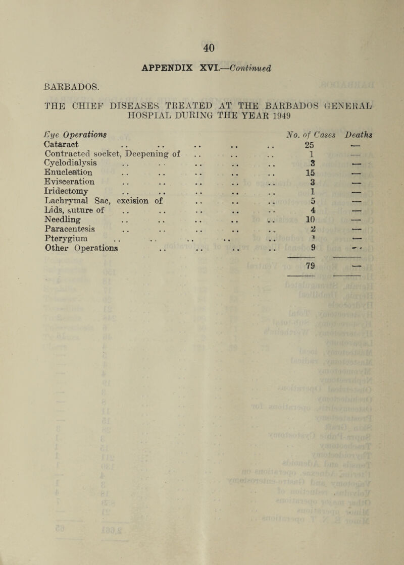 APPENDIX XVI.—Continued BARBADOS. THE CHIEF DISEASES TREATED AT THE BARBADOS GENERAL HOSPIAL DURING THE YEAR 1949 Eye Operations Cataract Contracted socket, Deepening of Cyclodialysis Enucleaftion Evisceration Iridectomy Lachrymal Sac, excision of Lids, suture of Needling Paracentesis Pterygium Other Operations No. of Cases Deaths 25 — 1 — 3 — 15 — 3 — 1 — 5 ■— 4 — 10 — 2 — i _ 9 79