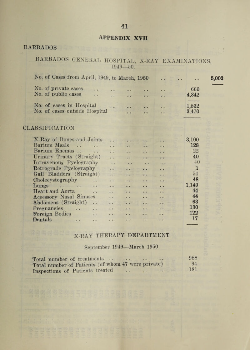 APPENDIX XVII BARBADOS BARBADOS GENERAL HOSPITAL, X-RAY EXAMINATIONS. 1949—50. No. of Cases from April, 1949, to March, 1950 . 5,002 No. of private cases . 660 No. of public cases . 4,342 No. of eases in Hospital .. .. .. .. 1,532 No. of cases outside Hospital .. .. .. 3,470 CLASSIFICATION X-Ray of Bones and Joints .. .. .. .. 3,100 Barium Meals .. .. .. .. .. .. 128 Barium Enemas .. .. .. .. .. .. 22 Urinary Tracts (Straight) .. .. .. .. 40 Intravenous Pyelography .. . . .. . . 40 Retrograde Pyelography .. .. .. .. 1 Gall Bladders (Straight) .. . . .. .. 54 Cholecystography .. .. .. .. >. 48 Lungs . . . . .. .. • • • • .. 1,149 Heart and Aorta .. .. .. .. .. 44 Accessory Nasal Sinuses .. .. .. .. 44 Abdomens (Straight) .. .. .. .. .. 63 Pregnancies .. .. • • • • • • • • 130 Foreign Bodies .. • • • • • • • • 122 Dentals .. . • • • • • • • • • 17 X-RAY THERAPY DEPARTMENT September 1949—March 1950 Total number of treatments .. • • • • • • 988 Total number of Patients (of whom 47 were private) 94 Inspections of Patients treated .. .. .. 181