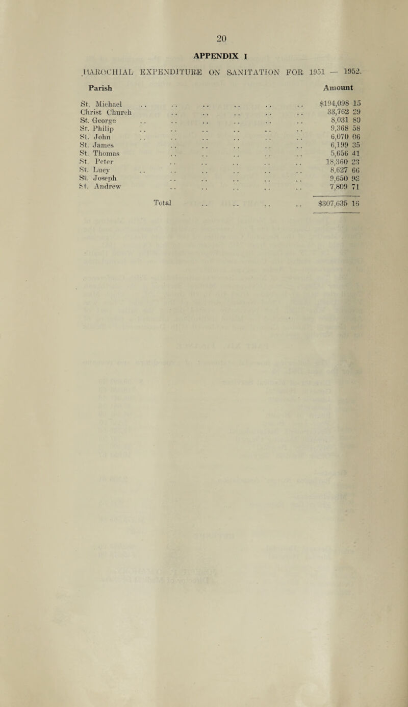 APPENDIX I .1 1AROCIIIAL EXPENDITURE ON SANITATION FOR 1951 1952, Parish Amount St. Michael Christ Church St. George St. Philip St. John St. James St. Thomas St. Peter Sr. Lucy St. Joseph St. Andrew $194,098 15 33,702 29 8,031 80 9,368 58 6,070 06 6,199 35 5,656 41 18,360 23 8,627 66 9,650 9-2 7,809 71 Total $307,635 16