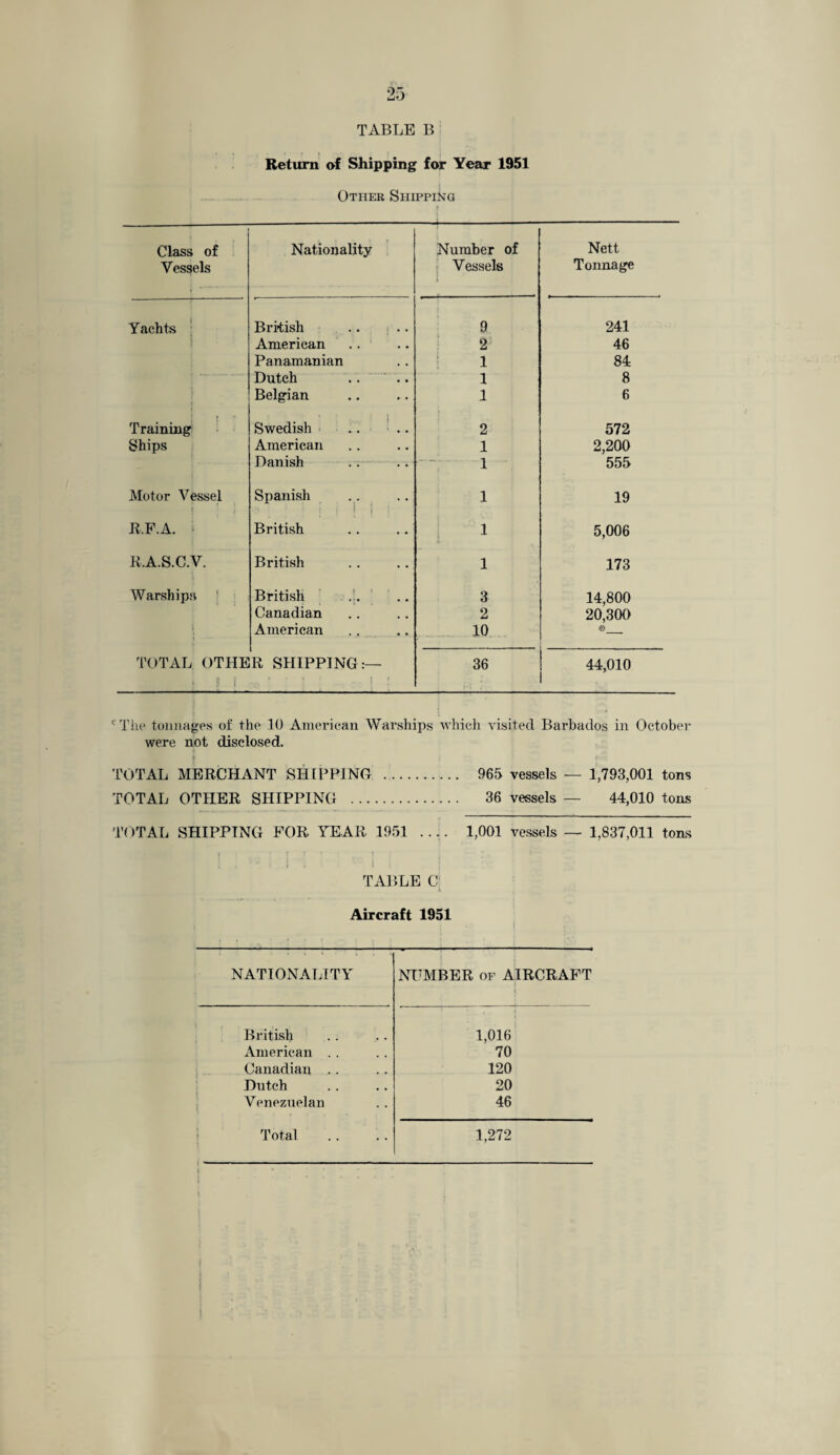 TABLE B » » j r ] Return of Shipping for Year 1951 Other Shipping f Class of <.1 » » Nationality Number of Nett Vessels Vessels k Tonnage Yachts British .. .. 9 241 American .. 2 46 Panamanian 1 84 Dutch 1 8 i Belgian 1 6 Training Swedish 2 572 Ships American 1 2,200 Danish 1 555 Motor Vessel r ] Spanish 1 19 R.F.A. i British 1 5,006 R.A.S.C.V. British 1 173 Warships British 3 14,800 Canadian 2 20,300 American 10 TOTAL OTHER SHIPPING:— j j f * ! • 36 44,010 The tonnages of the 10 American Warships which visited Barbados in October were not disclosed. TOTAL MERCHANT SHIPPING . 965 vessels — 1,793,001 tons TOTAL OTHER SHIPPING . 36 vessels — 44,010 tons TOTAL SHIPPING FOR YEAR 1951 .... 1,001 vessels — 1,837,011 tons TABLE C Aircraft 1951 NATIONALITY NUMBER of AIRCRAFT i r British , i 1,016 American . . 70 Canadian . . 120 Dutch 20 Venezuelan : 46 Total 1,272 l i !