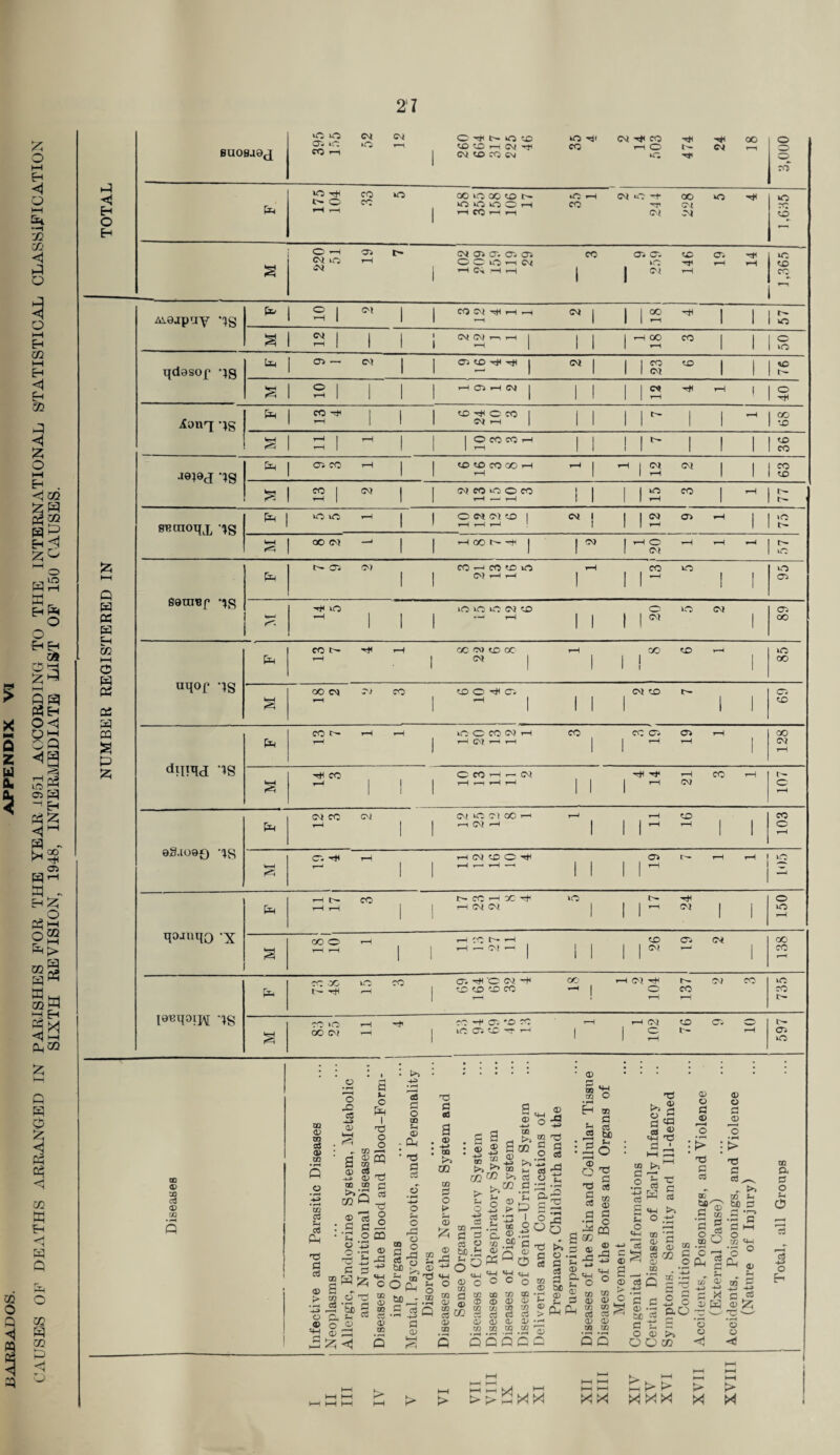 CAUSE'S OF DEATHS ARRANGED IN PARISHES FOR THE YEAR 1951 ACCORDING TO THE INTERNATIONAL STATISTICAL CLASSIFICATION SIXTH REVISION, 1948, INTERMEDIATE LIST OF 150 CAUSES. H < O H lO O C\i CNI CT- »-C »0 t—i C r(U> O © lOH* © H CO Hf( OO ©©HC7H CO i—tO ©J rn © *0 rJH CO l'- O CO CC to X © fH ibH ©7 u© —(■ CO kO Ht kOOkOOiH CO HP ©7 H©Hh ©7 ©7 «© ©2 to 1 1 O <—1 Oi t> Cvl »0 ©7 03 03 03 03 CO 03 03 t© 03 H< OOlOrHCSt kto Htl rH 1—1 iO T—\ AiQjpuy '^g S 1 M S ^ 1 Z a l a J CV OJ »—i T-H 1 rH rH (X) CO t-H o »o tjdasof -;g <—1 ©7 76 o t-H rH C~> rH C\J CM rH 1 o Vonq •}§ S'* ©7 rH to a 1 ^ 36 J9J9J Ig 12 63 t-H —— rH 15 77 SBOTOqj, >g p| OtOi—i | ONNffl ©Jl CM 0> rH t-H 75 s OO CQ —1 -HOOtrrt ©7 rH O rH i—1 rH ©7 £ 89tn«p *^g 03 ©7 CO ’—i CO fX) o t-H 13 5 o ks—< .-r pH 20 89 uqof lg CO tr H H CC ©• to CC rH CO'tD'—i - . 1 « | II! 85 s CO ©l ©J CO ©OH© ■ ©7 tO t-~ 69 diRM 'IS CO »- rH r-H OCCONH CO t-H Oi rH rH CO 03 03 r—1 \ ^ ^ 128 s CO ! C CO rH rr ©7 HrtHrH 1 H* t-H CO rH rH CM 107 9S.1090 IS p ©7 CO CM (M O Cl CC H r-P rH CQ rH H 11 16 I I 103 H C3 rH rH CQ CD O ^ t-H r~* rH —*< Oi t'— rH rH t-H i© qoanqo X P H O CO rH H l> CC H X H it© rH ©7 ©7 ih | rH ©7 150 £ OO O rH i—1 i—1 H ^ T-H H r. Cl H 26 19 2 CO CO r—i I9«qoij\[ qg p cc oc io co U'- Tf< rH © rH O ©7 H CC1 H©)H t-~ ©7 CO to to to CO —< I o CO t-H ! t-H t—H lO CO is- § MO H Hi CO *H 03 '© CO rH CO ©7 i-H | ic © © © H | rH ©7 TO 03 © O 1'- rH rH 597 Q P5 H Ch GC o p tf Q2 a CQ s p OD 0) 03 c5 <V 0Q 02 <L 02 cfl <D 03 Q © xn c3 H oS Ph 93 £ (73 <D P> m a 03 c3 o p, «> o © o • ^ o as © s a 0) CD 03 © 9 S C .2 « A O »f“H rH Sh ^ •+-» g © P £ d • rH f-H 5® 2 Sh wvj <D a h o p I ^5 © o to —< © CQ to —* ©2 G CS ©G o o £ © -G +3 fcr, -H • f—I IS g o ao Sh © P ©3 £3 c3 © © CQ G cS be o PG o o pG 2 3 - m 'p O CL, * b£) .2 i^Q £2 © t» o - to ©G © eS a © CQ GO to © O fc> © , , to X £2 _ 58 2 ^ pd Sh -** O ‘o © to to m © © o> CD 03 02 Us TJ1 W >> >■ £ Sh o ° © H> ■*5 C8 Sh a m ® o 00 „p P § GO g >>P © -G ■*=> ©3 £2 eS K i _ GO © f> to _ 'g, © ; © to ®p £3 (U «H H-l Q o C c3 2 h *H .rH u to to to © © © to to OT Ch C3 to © © © ro to © «W O © © © eS © © ^ Q QCQO ©2 G eS © © • t-H s- © > • pH '© o >» o G rj G be © Sh -h P P 03 : 9 9 o ©3 G c« G • pH pH ^ a so G © n S © ^ c. **-1 sT O © © G cS be Sh o ©3 e8 © © pH o PQ © - pG -u © © © © cO © © ©3 P*> £3 O ,G ^5 t3 rj i © O G © 9 > © © rH <D O > G .2 c3 G HH Sh O § S a - © Ct3 > P r—i HH ©2 G T5 G xo Cl JH •© Ct3 e3 G cj G >> O H Cj X to u H «+H o H> bo _G ’g w G be r-\ r•* •i—a c HH o p^p 02 <L H 03 £ .2 o _x CO o o TfX <4H C3 02 cd 0) w s GO ‘o p H ‘o p o 03 13 o 5 tc w ■ 3 a> H-J tn H 0 JG p C Q S'J g a O © >a DDtfi G « G « © P © ^ © o <1 o o !> HH K, 8H HH M HH HH HH VII VII IX X XI HH HH l—H HH £i>t> > > rn rS MMX X X