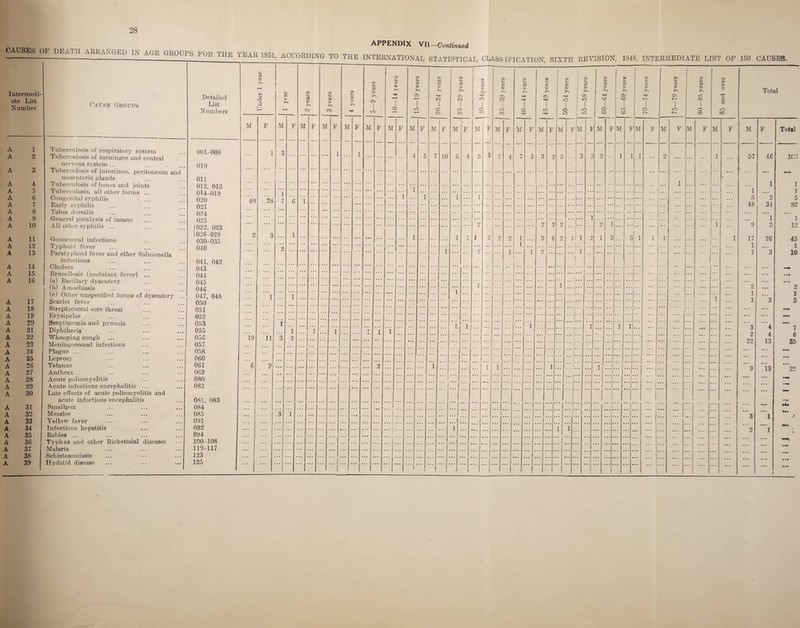 28 CAUSES? OF DEATH ARRANGED IN AGE GROUPS FOR THE YEAR 1951, ACCORDING TO THE APPENDIX VII—Continued INTERNATIONAL STATISTICAL CLASSIFICATION, SIXTH REVISION, 1948, INTERMEDIATE LIST OF 150 CAUSE'S. Intermedi¬ ate List, Cause Groups Detailed f-4 d <D i-H rH o> •73 i d <D CD fZ d CD CD U d <D CO d O 9 years H! T* CD Pi rrt O) >> * H -19 years -24 years -29 years CD £ <D CO c n — D § 44 years 49 years 54 years -59 years -64 years 1 -69 years -74 years -79 years -85 years md over Total Number List Numbers rH P r* H CM >> CO vo C T- D H 1 VO T—1 1 o <M 1 sv 1 o CO \c cc 1 o 1 1 o VO vA i 10 1 18 vO 1 o 1 1 o oo cc M F M F M F M F M F M F M F M F M l F M F M F M F M F M F M 1 F M F M F M F M F M F M F M F M F Total — — — — — — _ A 1 Tuberculosis of respiratory system 001-008 1 a 1 1 2 1 A 2 Tuberculosis of meninges and central • • • • • • 1 . . . . . . ... ... ... 4 5 7 10 6 8 5 5 7 4 7 5 3 2 5 3 ... 1 1 ... 2 ••• ... ... 1 ... 57 46 1(3 nervous system ... 010 • { A 3 Tuberculosis of intestines, peritoneum and i ... • • • * * * * * * . . . . .. ... . . . ... ... ... ... ... . . . ... ... ... ... ... ... . .. ... .. .. . 1 j... • • ... • • ... ... ... ... ... ... ... ... ... • • • — mesenteric glands 011 j | 1 A 4 A ^ Tuberculosis of bones and joints Tuberculosis, all other forms ... Congenital syphilis 012, 013 ... • • • ... . . . ... 1 ... ... ... ... ... ... ... ... ... ... ... ... 1 •• ... ... ... ... ... ! ... ... ... ... ... 1 1 1 1 A. 3 A 6 0H-019 . . . , , , 1 1 1 1 1 ... * * * ... ... ... 1 'X 9 A K 020 40 28 7 ... • •. ... ... • • * • • . J A 7 ... . . . 48 34 g9 ji/drij' s.\ pnins 021 ... • * * * * * . . . 04 A 8 a a Tabes dorsalis 024 • • • ... • •. ... ... • • • ... ... ... ... ... ... ... ... ... ... .. . ... ... ... '••• . . . ... ... ... ... ... ... ... ... ... ... ... 1 1 a. y A 1/1 General paralysis of insane All other syphilis ... 025 • • • 9 9 9 I 0 1 * ’ * ... ... • * ' Q 1 9 J A 10 (022, 023 1026-029 2 3 1 1 i 9 9 1 9 Z n Z 9 r 1 i 9 bmr 1 ! 9 1 1 1 1 *7 1 1 U I4 Gonococcal infections Typhoid fever Paratyphoid fever and other Salmonella 9 A 11 A 12 030-035 ... ... ... . . . A z I 1 . . . 0 0 z i 1 1 4 1 0 . . . o I 1 1 • * * . . • ... I 11 Zb 43 1 040 2 1 9 1 1 9 1 ]“i •.. ... Q 10 A 13 1 . . . •.. ... 1 ... 1 ... ... * * * ... ... • • * . . . ... . .. i o infections 041, 042 1 ! A 14 Cholera 043 , ... • • • ... . • . • • • ••• ■ A 15 Brucellosis (undulant fever) ... (a) Bacillary dysentery 044 ... ... ... • * • • • • . . . • • * • . . . . . ... • • • ... ... . . . ... ... ... • • • ... ... ... • • • ... ... ... ... ... ... ... • • • ... ••• A 16 045 ... ... • • • ... • • • . .. ... ... ] 1 ... ... ... ... ... ... 9 ... tbj Amoebiasis (c) Other unspecified forms of dysentery ... 046 **’ •.. ... ... * * ■ . . . ... * * * • • . ••• z 047, 048 1 1 ... • • • • • • . . . . . . • • . . . . i ... • • • • • • ... ... ... ... ... ... •• • ... ... ... ... ... ... ... 1 ... 1 1 ... 1 A 17 Scarlet fever Streptococcal sore throat Erysipelas 050 • • • • . • .. • ... • •» • • • ... . . . ... . . . ... . . . ... ... ... ... 1 • • • 2 3 A 18 A 19 051 ... 1 ... ... ... ... 052 ... • • • ... A 20 Seepticsemia and pya3mia 053 1 ... ... • . . i ... ... • •. • • • l 4 • * ... ... ... 1 « • • . . • 1 1 . . . •.. • • • > • . . . . . . . • • • ••• 9 A 21 A 22 A S3 Diphtheria Whooping cough Meningococcal infections 055 056 057 19 11 ... 3 1 2 . . . 1 • * • 1 ... • • • JL • • • 1 1 ... ... ... • • « • • • ... ... ... ... ... ... ... 1 ... ••• ... ... ... ... ... ••• ... ... ... • • • • • . ... ... 6 2 22 4 13 7 6 35 A 24 Plague ... 058 • • . ... ... ... ... ••• A 25 Leprosy 060 • • • • • • • • • • • • A 26 Tetanus 061 6 9 2 1 i l l I ... • •. ... 9 • • • 22 A 27 Anthrax 062 i ... ... •. * ... • • • .. . ... 13 A 28 Acute poliomyelitis 080 • • • • * ... •.. • • • • • • A 29 Acute infectious encephalitis ... 082 ... • • « »• • • • • • • • . ... ... ... ... A 30 Late effects of acute poliomyelitis and 1 1 ... acute infections encephalitis 081, 083 1 I ! A 31 Smallpox 084 ... • • • ... . • . ... . . . ,. . • . • • • • ' \ • ... • • • .. 1 • •« ..J. ... ... ... ® ■ * A 32 Measles 085 3 1 i 1 9 A 33 Yellow fever 091 ... 0 1 A 34 Infectious hepatitis Rabies ... 092 i 1 1 9 l *** A 35 094 ... • ■ • , , , • • ■ • • . . . ... .. . •. • • • • • • 1 • • • ... . . • . • • «L A 36 Typhus and other Rickettsial diseases Malaria 100-108 A 37 A 38 A 39 110-117 ... • • • • • • • • • Schistosomiasis 123 ... ... • • • • • • • •• Hydatid disease 125 ...  ... • • • ... • •• 1 I i 1 1 1 • r