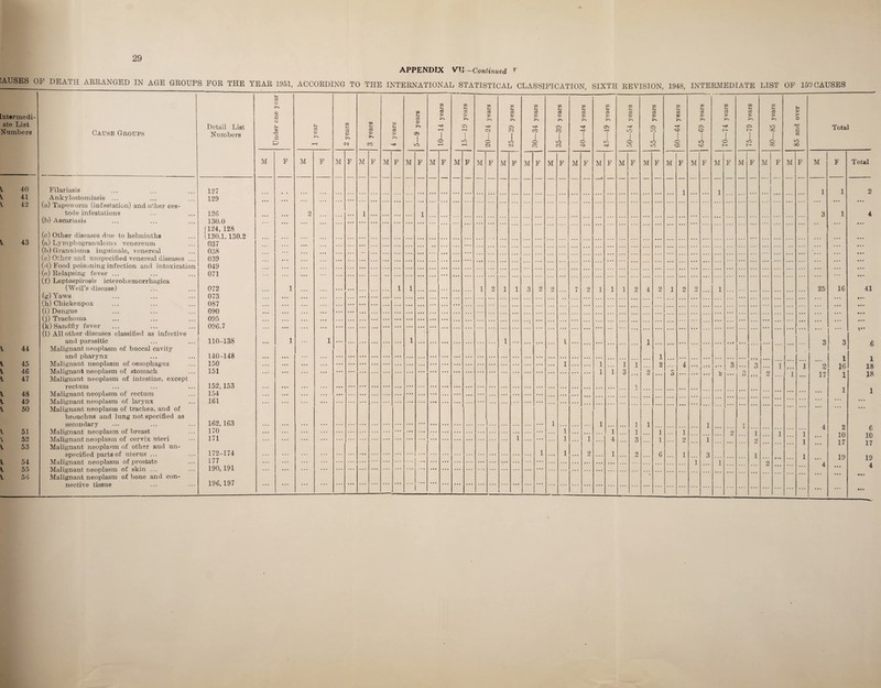 F** 29 APPENDIX VU-Continued *' [ntermedi- ate List Numbers 41 42 43 44 45 46 47 48 49 50 51 52 53 54 55 56 Cause Groups Ankylostomiasis ... (a) Tapeworm (infestation) and other ces- tode infestations (b) Ascariasis (c) Other diseases due to helminths (a) Lymphogranuloma venereum (b) Granuloma inguinale, venereal (c) Other and unspecified venereal diseases (d) Food poisoning infection and intoxication (e) Relapsing fever ... (f) Leptospirosis icterohaemorrhagica (Weil’s disease) (g) Yaws (h) Chickenpox (i) Dengue (j) Trachoma (k) Sandfly fever (l) All other diseases classified as infective and parasitic Malignant neoplasm of buccal cavity and pharynx Malignant neoplasm of oesophagus Malignant neoplasm o£ stomach Malignant neoplasm of intestine, except rectum Malignant neoplasm of rectum Malignant neoplasm of larynx Malignant neoplasm of trachea, and of bronchus and lung not specified as secondary Malignant neoplasm of breast Malignant neoplasm of cervix uteri Malignant neoplasm of other and un¬ specified parts of uterus ... Malignant neoplasm of prostate Malignant neoplasm of skin ... Malignant neoplasm of bone and con¬ nective tissue Detail List Numbers 127 129 126 130.0 124, 128 130.1,130.2 037 038 039 049 071 072 073 087 090 095 096.7 110-138 140-148 150 151 152,153 154 161 162,163 170 171 172-174 177 190,191 196,197 u d CD <X> S-I <D P M cd M d CD <M M ca <D CO M F d <d k> M GQ d <D at M xn a <D M ca a> ca VO M xn d o> CM O CM M GO *4 d O) k* Oi Cl to CM M F GO F-t d <D CO M F ct CD ka ca CO to co M F w G d <D M xn * co CD k* ca VC M ca <D ks vO o vO M d <D k> ca o vO tO M F d <D k» CD o CD M 1 ... F ca a> k> ca CD to CD M xn Fh cd CD k> o M t » t GO cd <D ca to M xn G cd CD >■» to GC o CO M F CD k O d to CO M M 3 25 17 Total 16 1 16 1 1 2 10 17 19 Total 41 1 18 18 6 10 17 19 4