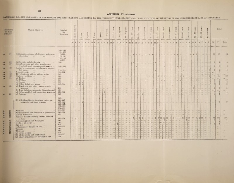 30 APPENDIX VII—Continued. CAUSES OF DEATHS ARRANGED IN AGE GROUPS FOR THE YEAR 1951 ACCORDING TO THE INTERNATIONAL STATISTICAL CLASSIFICATION, SIXTH REVISION, 1948, INTERMEDIATE LIST OF 150 CAUSES Intermedi¬ ate List Number Cause Groups I >etailed List Numbers Under one year 1 year i 2 years j 3 years 4 years s-nsoit —g w 5 0) r—i 1 © t-H 15—19 years 20—24 years 25—29 years GO 3 O' cc o CO 35—39 years 40—44 years 45—49 years 50—54 years 55—59 years 60—64 years 65—69 years 1 ) 1 | 70—74 years GO s- & C-- 1 fcr: r~ 80—85 years 85 and over Tola 1 M F M F M F M F M F M F M F i M F M F M If i M F ! M F M F M F M F M F M F [ M F M F i M i F M F M F M F Total A 57 Malignant neoplasms of all other and unspe- 155-160, 164, 165 175.176, 1 i 9 1 1 2 2 1 9 9 .3 2 4 3 7 1 4 4 1 3 1 19 29 48 A 58 cified sites Leukaemia and aleuksemia 178-181, 192-195, 198,199, 204 i . 1 9 1 2 3 5 A 59 Lymphosarcoma and other neoplasms of lymphatic and haematopoietic system ... Benign neoplasms and neoplasms of unspeci¬ fied nature 200-203 . [ 1 1 i 1 2 2 4 A 60 210-239 1 1 1 1 1 3 4 A 61 Non toxic goiter 250,251 1 i 1 1 A 62 Thyrotoxicosis with or without goiter 252 A 63 Diabetes mellitus ... 260 1 1 9 1 3 9 9 2 9 2 1 2 1 8 14 22 A 64 (a) Beriberi 280 • • - (b) Pellagra 281 1 1 1 I i 1 1 1 3 1 4 8 12 (c) Scurvy (d) Other deficiency states 282 2 1 9 1 5 2 1 9 ,3 6 283-286 f) 3 8 A 65 (a) Pernicious and other hyperchromic anaemias 290 1 9 ] 1 2 3 5 (b) Iron deficiency anaemias (hypochromic) (c) Other specified and unspecified anaemias (a) Asthma (b) All other allergic disorders, endocrine, metabolic and blood diseases 291 292,293, 241 1 2 1 2 2 4 A 66 1 1 i 1 9 2 4 240. 242-245 253,254 270-277, 287-289. 294-299 300 309 1 1 2 2 ! ! ... .. A 67 A 68 A 69 A 70 A 71 A 72 A 73 Psychoses ... Psychoneuroses and disorders of personality Mental deficiency ••• Vascular lesions affecting central nervous system Nonmeningocoooccal Meningitis Multiple sclerosis ... Epilepsy Inflammatory diseases of eye ... 310-324 325 330-334 i ... . ... 5 1 4 1 i« • : 1 . . . * * * • : .. . • • * , , . • . • • ' 2 * * * 1 4 4 2 4 4 8 11 13 1 12 6 5 14 14 • • • 26 8 1 18 10 19 6 16 9 8 83 9 143 3 226 5 o±u •Hf; * * * 1 1 1 Oil) 9£9 1 1 i 1 2 2 4 OOfJ 970 97Q 1 A 74 A 75 Cataract Glaucoma (a) Otitis externa ... (b) Otitis media and mastoiditis (c) Other inflammatory diseases of ear ... • )Of> 387 390 Ortl 909 A 76 • • • . . . ••• ... A 77 ovL— 9QJ. 1