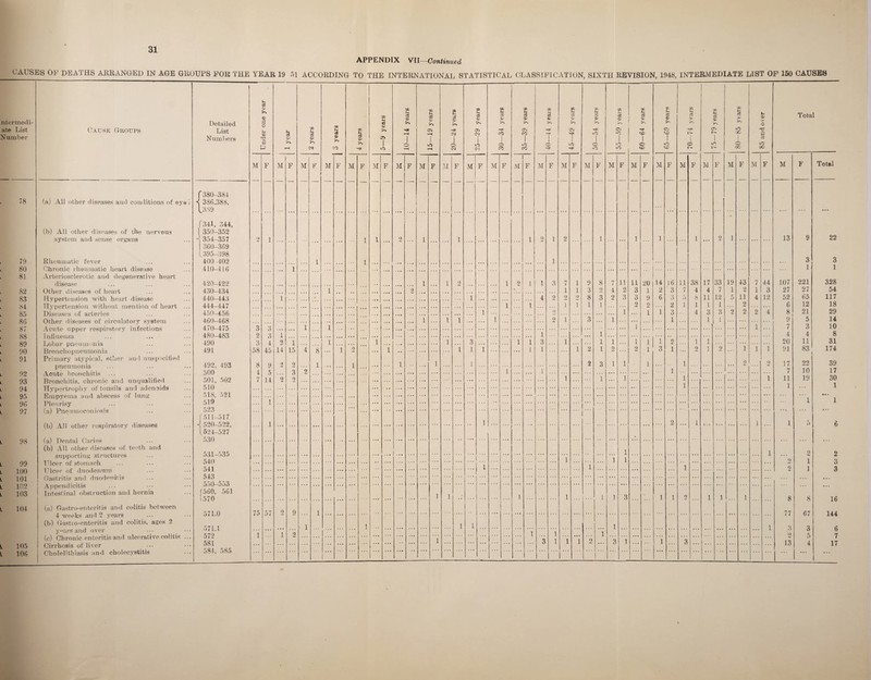 31 APPENDIX VII—Continued CAUSES OF DEATHS ARRANGED IN AGE GROUPS FOR THE YEAR 19 51 ACCORDING TO THE INTERNATIONAL STATISTICAL CLASSIFICATION, SIXTH REVISION, 1948, INTERMEDIATE LIST OF 150 CAUSES ntermedi- Detailed ate List Cause Groups List Number Numbers f380-384 L 78 (a) All other diseases am! conditions of eye i 8 386,388, 1389 f34=1, 344, (b) All other diseases of the nervous | 350-352 system and sense organs A 354-357 I 360-369 1395-398 . 79 Rheumatic fever 400 -402 L 80 Chronic rheumatic heart disease 410-416 81 Arteriosclerotic and degenerative heart disease 420-422 82 Other diseases of heart 430-434 L 83 Hypertension with heart disease 440-443 84 Hypertension without mention of heart ... 444-447 85 Diseases of arteries 450-456 L 86 Other diseases of circulatory system 460-468 L 87 Acute upper respiratory infections 470-475 L 88 Influenza 480-483 L 89 Lobar pneumonia 490 L 90 Bronchopneumonia 494 L 91 Primary atypical, other and unspecified pneumonia 492, 493 L. 92 Acute bronchitis 500 L 93 Bronchitis, chronic and unqualified 501, 502 L 94 Hypertrophy of tonsils and adenoids 510 L 95 Empyema and abscess of lung 518, 521 l 96 Pleurisy 519 L 97 (a) Pneumoconiosis 523 [511-517 (b) All other respiratory diseases «{ 520-522, 1524-527 L 98 (a) Dental Caries (b) All other diseases of teeth and 530 supporting structures 531-535 L 99 Ulcer of stomach 540 L 100 Ulcer of duodenum 541 L 101 Gastritis and duodenitis 543 L 102 Appendicitis 5.>0-5.>3 L 103 Intestinal obstruction and hernia (560, 561 1570 L 104 (a) Gastro-enterilis and colitis between 571.0 4 weeks and 2 years (b) Gastio-enteritis and colitis, ages 2 yoars and over 571.1 (c) Chronic enteritis and ulcerative colitis ... 572 I 105 Cirrhosis of liver 581 584, 585 Gj m u cC O' Qj >> <D w Hu 03 (D QQ Sh <33 QQ ji OQ 3 0> 02 % cd OQ cC <D OQ 3 <D OQ Sh CD w cS O' m 5 <D OQ C3 <V or.- Sm ce <L 0Q 3 CD UJ U <D U <b Total o OQ QQ u CO *3 0) >> >> CJi >3 Oi a- Oi >■ ZT. r>. Ci ***-. to r 5 c s 03 5 cfl e-t G3 0) ■H CM co CO o to r 7 X a TJ O) CD <V 1 I l | i G3 a 1 o 1 to ~> o 1 to 3 to o tO c t o o iO -J t-H (M CO o —i •r-i CM CM CC CO O o ID - 1 cc CO M F M F M F j M F M F M F M F M F M F Mi j F M F M F M F M F M F M F M F M F M F M F M F M F M F Total i • • . 2 1 1 1 1 9 1 1 1 9 1 2 1 1 1 1 2 ] 13 9 22 1 1 3 3 1 lJ 1 1 L 2 1 9 1 1 3 7 1 9 8 7 11 11 20 14 16 11 38 17 33 19 43 7 44 107 221 328 4 2 • 1 1 3 2 4 2 3 1 2 ' 3 7 4 4 7 1 2 1 3 27 27 54 1 1 4 2 2 9 8 3 9 3 3 9 2 6 •» o f) 8 11 12 5 11 4 12 52 65 117 1 1 1 1 1 1 2 2 1 1 1 4 2 6 12 18 1 2 1 1 1 3 4 3 3 2 2 2 4 8 21 29 1 1 1 1 2 1 3 1 1 1 1 X 9 5 14 g g 1 1 1 1 7 3 10 2 o 4 4 1 ... 4 4 8 3 4 2 1 1 1 1 3 . • • 1 1 3 1 1 1 ... 1 1 1 2 1 1 ... i . . ... • . • 20 11 31 58 45 14 15 4 8 ... 1 2 ... i •• ... ... ... l 1 i ... ... ... 1 1 ... 1 2 1 2 2 1 3 1 ... 2 1 2 1 1 1 91 83 174 8 4 7 9 5 14 •> 9 1 1 1 1 1 2 3 1 1 1 1 2 9 17 22 39 9 1 1 1 7 10 17 0 9 1 1 1 1 1 11 19 30 1 1 1 1 1 1 1 ... • • • ... ... ... ... ... i ... ... . . . ... ... 2 1 ... — ... • • • 1 • • \ 1 5 f • # 6 1 1 2 2 1 1 1 9 1 3 9 ' i 1 1 9 1 o 1 1 1 1 i... 1 1 3 • 1 1 9 1 1 1 8 77 8 £7 16 1 A A 75 o q 1 1 *J •J 4 1 1 1 1 1 1 4 4 3 9 O 4 Q 144 6 7 1 ... 1 2 1 1 1 O 1 3 1 1 i O 3 1 1 3 13 A 17