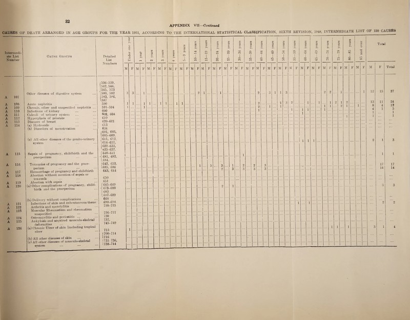 32 APPENDIX VII—Continued CAUSES OF DEATH ARRANGED IN AGE GROUPS FOR THE YEAR 1951, ACCORDING TO THE INTERNATIONAL STATISTICAL CLASSIFICATION, SIXTH REVISION, 1948, INTERMEDIATE LIST OF 150 CAUSES Intermedi¬ ate List Number 1 Cause Groups Detailed List Under one year 1 year 2 years ! Tf± 3 <D CO 4 years 5—9 years W. <3 CL > C T— 15—19 years 20—24 years Xfl cr> <M iCZ XJ1 CO -rH CO 1 o eo 35—39 years ► T C n M 5 V ■*% s s 45—49 years 50—54 years C 1C ir 1 Tj 3 D % ! i c n -4 L * 5 65—69 years r c t j £ i - >> f C t u u n 3 V r> L 80—85 years 85 and over Total i Numbers M F M F ! M | F M F M F M F M F M F M F M F M F M F M F M F M F M F M F M F M F 1 M F M F M F M F Total Other diseases of digestive system Acute nephritis Chronic, other and unspecified nephritis ... Infections of kidney Calculi of urinary system (536-539. 542, 544, )545, 573 ) 580, 582 583, 586, V 587 590 591-594 600 602, 604 ci o 3 3 1 1 1 1 2 1 1 9 3 1 1 3 9 2 1 1 12 15 27 A K)7 1 1 1 1 1 1 9 1 3 2 1 1 1 2 1 2 13 11 24 A loo A 109 A 110 A 111 I 2 1 1 1 2 1 1 . . . 8 4 12 1 1 1 1 1 4 1 5 1 1 1 1 ... . . . 1 1 A 111 TIyjjliibid. of piestate ... ••• . . . . . . A 113 Diseases ot breast o^u—X t 1 3 • . . . . . A 114 (a) Hydrocele Olo . . . . . . (b) Disorders of menstruation ...i (c) All other diseases of the genito-urinary Di)X 601, 603, 605-609. 611, 612, 1614-617, 622-633, 635-637. f 640-641 -i 681, 682, 1684. 642, 652, (685, 686 i 1 ...1 1 1 1 2 1 3 A 115 system Sepsis of pregnancy, childbirth and the 1 1 i 1 1 A 116 puerperium ... •«• Toxemias of pregnancy and the puer¬ perium 1 5 3 9 1 3 ... 2 3 2 3 3 3 . . . ! ... ... 17 14 17 14 A 117 A 118 A 119 A 120 Haemorrhage of pregnancy and childbirth Abortion without mention of sepsis or toxaemia Abortion with sepsis ... (a) Other complications of pregnancy, child- 643, 644 650 651 f645-649 673-680 683 ... 1 ... ... ... ... ... ... ... ... ... ... ... 2 ... 1 ... ... ... ... i ... ... ... ... ... ... ... ... ... ... 3 3 birth and the puerperium A 121 A 122 A 123 A 124 A 1 (b) Delivery without complications Infections of skin and subcutaneous tissue L. 687—689 660 • 690-698 ... ... • • • ... • . • i ... 1 . . . . . . . . . ... . . . ... l ... 1 ... ... ... ... ... 2 2 Arthritis and spondylitis Muscular Rheumatism and rheumatism unspecified Osteomyelitis and periostitis ... ••• Ankylosis and acquired musculo-skeletal deformities ... ••• •• (a) Chronic Ulcer of skin (including tropical 720-725 726-727 730 737, ... • • • ... ... ... ... ... • • i ::: ... ... ... ... ... • 1 . . . i ... ... ... ... ... ... ... ... ... ... ... .... A -l 40 745-749 . • 1 1 1 3 1 4 A A ulcer (b) All other diseases of skin (c) All other diseases of musculo-skeletal Hvstem 715 1700-714 1716 j 731-736, (738-744 1 • • i • • • • • ... 1... 1 •• ... • • ... ... ...  ... • • • i , , , i ... , , , . , . . ... . . . ... . . . ... ... . . . ... . . . . . .