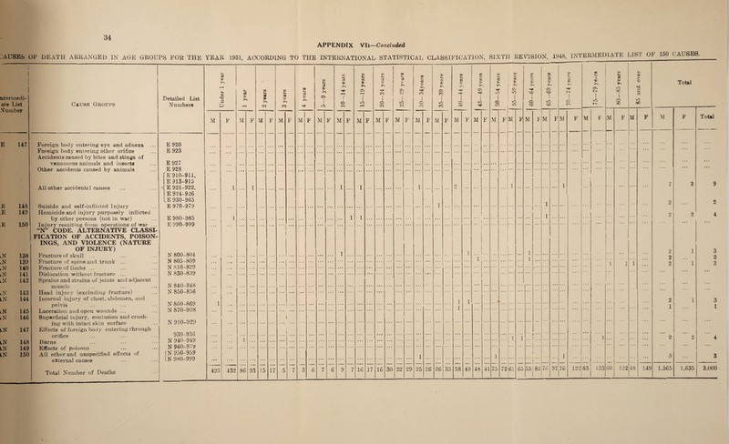 34 APPENDIX VIk—Concluded ntermedi- ate List ST umber E 147 E 148 E 149 .E 150 lN 138 lN 139 lN 140 lN 141 lN 142 lN 143 IN 144 lN 145 lN 146 LN 147 LN 148 LN 149 LN 150 Cause Groups Foreign body entering eye and adnexa Foreign body entering other orifice Accidents caused by bites and stings of venomous animals and insects Other accidents caused by animals All other accidental causes Suicide and self-inflicted Injury Homicide and injury purposely inflicted by other persons (not in war) Injury resulting from operations of war ... “N” CODE. ALTERNATIVE CLASSI¬ FICATION OF ACCIDENTS, POISON¬ INGS, AND VIOLENCE (NATURE OF INJURY) Fracture of skull ... Fracture of spine and trunk ... Fracture of limbs ... Dislocation without fracture ... Sprains and strains of joints and adjacent muscle Head injury (excluding fracture) Internal injury of chest, abdomen, and pelvis Laceration and open wounds ... Superficial injury, contusion and crush¬ ing with intact skin surface Effects of foreign body entering through orifice Burns Effects of poisons All other and unspecified effects of external causes Total Number of Deaths Detailed List Numbers E 920 E 923 E 927 E 928 fE 910-911, |E913-915 - E 921-922, E 924-926 (E 930-965 E 970-979 E 980-985 E 990-999 N 800-804 N 805-809 N 810-829 N 830-839 N 840-848 N 850-856 N 860-869 N 870-908 N 910-929 930-936 N 940-949 N960-979 N 950-959 N 980-999 Under 1 year 1 year 1 I 2 years -- 1 ( 3 years ! 1 4 years 5—9 years cc H cr! <X> i-H o t-H > XU U ce <L > o- T— 20—24 years ' GQ Ct Q, >> C* 04 O* CL ?-« aS <V CO 1 o CO CC a cr CO CO 40—44 years at £- a > cr to 50—54 years CO <L £ i to I 60—64 years 1 65—69 years j 70—74 years 1 l 75—79 years i 80—85 years 85 and over Total M F M F M F M F M F M F M F M F 1 M F M F M F M F M F M F M F M F M F M F M F M F M F M F M F Total ... ... • < • . . . ... ... • • • ... ... ... • • • 1 1 1 0 1 1 7 2 9 1 1 2 2 1 1 1 1 2 2 4 . .. . . . . . . . . . ... ... ... 1 1 1 2 1 3 * * * 1 1 • • • 2 ... 2 * * * ... ... ... 1 1 1 2 1 3 * * . . . ... • • • .. . ... 1 ... 1 1 2 1 3 ... ... ... ... i i ... ... ... ... ... ... ... ... ... ... 1 ... ... ... ... ... •• ... ... ... • • » 1 ... 1 . . . 1 1 1 ... 1 ... 1 2 2 4 . . . 1 • • • ... • • . ... 1 1 1 1 3 3 • • • . . • 55 82 76 97 76 122 83 133 60 122 48 149 1,365 1,635 3,000