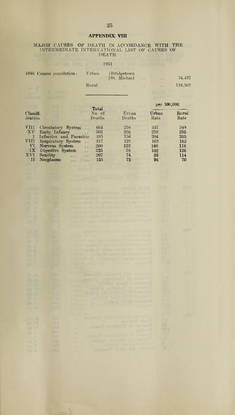 35 APPENDIX VIII MAJOR CAUSES OF DEATH TN ACCORDANCE WITH THE INTERMEDIATE INTERNATIONAL LIST OF CAUSES OF DEATH 1951 i 946 Census population: Urban } Bridgetown |St. Michael . 76,437 Rural . 116,363 per 100,000 Total . - _-- Classifi- No. of Urban Urban Rural ucation Deaths Deaths Rate Rate VIII Circulatory System 664 258 337 349 XV Early Infancy 503 206 270 255 I Infective and Parasitic 395 156 204 205 vin Respiratory System .. 317 129 169 162 VI Nervous System 260 122 160 118 IX Digestive System .. 225 78 102 126 XVI Senility .. 207 74 93 114