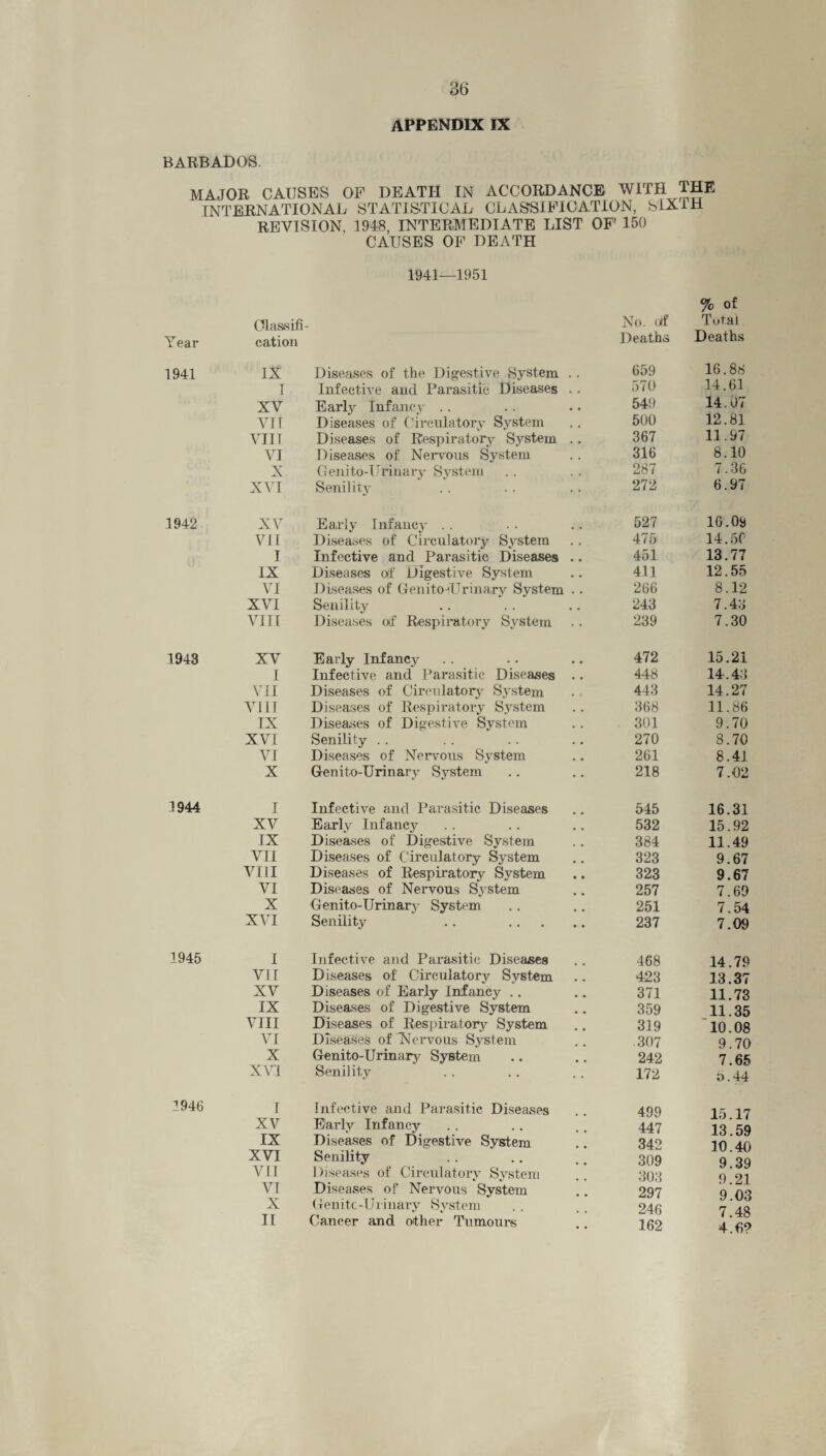 APPENDIX IX BARBADOS. MAJOR CAUSES OF DEATH IN ACCORDANCE WITH THE INTERNATIONAL STATISTICAL CLASSIFICATION, SIXTH REVISION, 1948, INTERMEDIATE LIST OF 150 CAUSES OF DEATH 1941—1951 Glass ifi No. olf Total Year cation Deaths Deaths 1941 IX Diseases of the Digestive System 659 16.88 1 Infective and Parasitic Diseases . • 570 14.61 XV Early Infancy • • 54!) 14.07 VII Diseases of Circulatory System . . 500 12.81 VIII Diseases of Respiratory System a . 367 11.97 VI Diseases of Nervous System . . 316 8.10 X Genito-Urinary System 287 7.36 XVI Senility 272 6.97 1942 XV Early Infancy 527 16.09 VII Diseases of Circulatory S3rstem • f 475 14.50 I Infective and Parasitic Diseases 451 13.77 IX Diseases olf Digestive System • • 411 12.55 VI Diseases of Genito-Urinary System • # 266 8.12 XVI Senility 243 7.43 VIII Diseases olf Respiratory System 239 7.30 1948 XV Early Infancy • • 472 15.21 I Infective and Parasitic Diseases • • 448 14.43 VII Diseases of Circulatory System 443 14.27 VIII Diseases of Respiratory System • • 368 11.86 IX Diseases of Digestive System . . 301 9.70 XVI Senility • • 270 8.70 VI Diseases of Nervous System 261 8.41 X Genito-Urinarv System • • 218 7.02 1944 I Infective and Parasitic Diseases 545 16.31 XV Early Infancy 532 15.92 IX Diseases of Digestive System # , 384 11.49 VII Diseases of Circulatory System • • 323 9.67 VIII Diseases of Respiratory System • • 323 9.67 VI Diseases of Nervous System • • 257 7.69 X Genito-Urinary System .. 251 7.54 XVI Senility .. ... • • 237 7.09 1945 I Infective and Parasitic Diseases 468 14.79 VII Diseases of Circulatory System 423 13.37 XV Diseases of Early Infancy .. 371 11.73 IX Diseases of Digestive System # # 359 11.35 VIII Diseases of Respiratory System • • 319 10.08 VI Diseases of Nervous System .307 9.70 X Genito-Urinary System • • 242 7.65 XVI Senility 172 5.44 1946 I Infective and Parasitic Diseases 499 15 17 XV Early Infancy 447 13.59 IX Diseases of Digestive System 342 10.40 XVI Senility 309 9.39 VII Diseases of Circulatory System 303 9 21 VI Diseases of Nervous System 297 9 03 X Genitc-Urinary System 246 kJ • 7 43 II Cancer and other Tumours •. 162 1 . TtO 4.6?