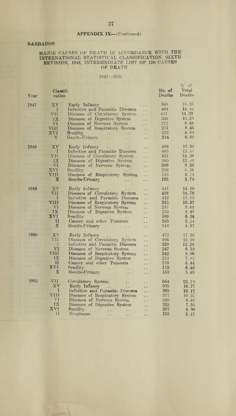 BARBADOS 37 APPENDIX IX—(Continued) MAJOR CAUSES OF DEATH IN ACCORDANCE WITH THE INTERNATIONAL STATISTICAL CLASSIFICATION, SIXTH REVISION, 1948, INTERMEDIATE LIST OF 150 CAUSES OF DEATH 1941—1951 Classif No. of % of Total Year cation Deaths Deaths 1947 XV Early Infancy 588 18.35 I Infective and Parasitic Diseases 464 14.48 VII Diseases of Circulatory System 451 14.39 IX Diseases of Digestive System 338 10.55 VI Diseases of Nervous System 272 8.49 VIII Diseases of Respiratory System 271 8.46 XVI Senility 222 6.93 X Gen it o-Ur inary 214i 6.68 1948 XV Early Infancy 608 19.36 I Infective and Parasitic Diseases 485 15.44 VII Diseases of Circulatory System 451 14.39 IX Diseases of Digestive System 360 11.46 VI Diseases of Nervous System 289 9.20 XVI Senility 206 6.56 VIII Diseases of Respiratory System 193 6.11 X Genito-Urinary 182 5.79 1949 XV Early Infancy 441 14.80 VII Diseases of Circulatory System 438 14.70 I Infective and Parasitic Diseases 412 13.83 VIII Diseases of Respiratory System 315 10.57 VI Diseases of Nervous System 287 9.63 IX Diseases of Digestive System 253 8.49 XVI Senility 189 6.34 II Cancer and other Tumours 165 5.54 X Genito-Urinary 148 4.97 1950 XV Early Infancy 472 17.56 VII Diseases of Circulatory System 406 15.10 I Infective and Parasitic Diseases 329 12.24 VI Diseases of Nervous System 247 9.19 VIII Diseases of Respiratory System 242 9.00 IX Diseases of Digestive System 213 7.92 II Cancer and other Tumours 173 6.44 XVI Senility 172 6.40 X Genito-JJrinary 153 5.69 1951 VII Circulatory System 664 22.13 XV Early Infancy 503 16.77 I Infective and Parasitic Diseases 395 13.17 VIII Diseases of Respiratory System 317 10.57 VI Diseases of Nervous System 260 8.67 IX Diseases of Digestive System 225 7.59 XVI Senility 207 6.90 5.17