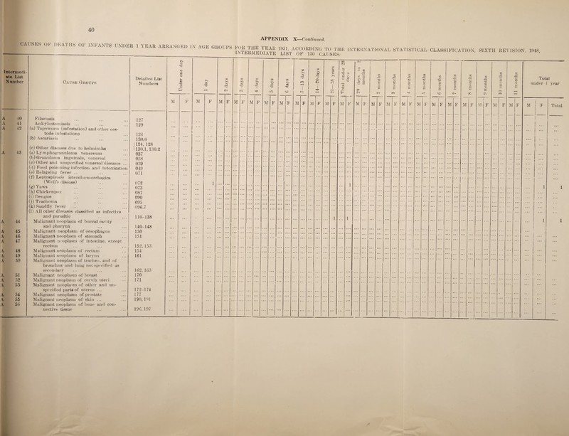40 APPENDIX X—Continued. CAUSES OF DEATHS OF INFANTS UNDER T EAR ARRANGED IN AGE GROUPS ^S^ O^^^CAl^SES113 INTBRNATI0NAL STATISTICAL CLASSIFICATION, SIXTH REVISION, 1948, Intermedi¬ ate List N amber Cause Groups A A A A A A A A A A A A A A A A A 40 41 42 43 44 45 46 47 48 49 50 51 52 53 54 55 56 Filariasis Ankylostomiasis ... (a) Tapeworm (infestation) and other ces- tode infestations (b) Ascariasis (c) Other diseases due to helminths (a) Lymphogranuloma venereum (b) Granuloma inguinale, venereal (c) Other and unspecified venereal diseases ... (d) Food poisoning infection and intoxication (e) Relapsing fever ... (f) Leptospirosis icterohaunorrhagica (Weil’s disease) (g) Yaws (h) Chickenpox (i) Dengue (j) Trachoma (k) Sandfly fever (l) All other diseases classified as infective and parasitic Malignant neoplasm of buccal cavity and pharynx Malignant neoplasm of oesophagus Malignant neoplasm of stomach Malignant neoplasm of intestine, except rectum Malignant neoplasm of rectum Malignant neoplasm of larynx Malignant neoplasm of trachea, and of bronchus and lung not specified as secondary Malignant neoplasm of breast Malignant neoplasm of cervix uteri Malignant neoplasm of other and un¬ specified parts of uterus ... Malignant neoplasm of prostate Malignant neoplasm of skin ... Malignant neoplasm of bone and con¬ nective tissue Detailed List Numbers Under one day 1 day m T3 Of 3 days 4 days j 5 days 6 days — ! 7—13 days 14—20 days 21—28 years Total under 28 U1 d Of c ZL t-- Cti rr*. or Of months 2 months 3 months 4 months 5 months 6 months 7 months 8 months 9 months 10 months 11 months Total under J year M F M F M F M F M F M F M F M F M F M F M F M F M F M F M F M F M F M F M F M i F M F M F M ! f Total — — — -— — — — — —1 — — _ _ _ _ — — _ _ _ _ l 127 1 i r ) 129 ... ... ... . . . ... ... ... ... ... ... • . . ... . . . • . • . . . ... ... ... 1 - • • * 126 i - \ 130.0 (124, 128 ... ... ... ... ... ... ... ... ... ... ... ... ... ... . . . . . . • . . . . . ::: . . . • . . ■. • ... ... . . . . . . ... . . . ... 1130.1,130.2 037 ... ... . . . \ . ... • • • ... ... ... ... ... ... ... ... ... ... ... ... ... ... . . . . . . . . . . . . 038 039 • > . . . . . . . . . . . . . . . . ... . . . ... ... ... ... ... ... ... ... 049 . . . ... ... 071 ... ... . . . . . . ... • • . ... ... * * * • . - . . . .. . • * * ... ... ... ... 072 1 . . . 1 i 073 • • • 1 087 . . . . . . . . . . . . ..r ... ... ... . . . . . . . . . . . . ... ... • • * ... ... ... 090 ... ... 095 . • , . . . . . . * * * . . . . . . . . . . . . ... . • . • * • ... ... ... .. . 096.7 ... ... ... ... ... ... ... ... ... . . . ... ... ;;; ... ... . . . . . . 1 • • • * • ... ... ... ... 110-138 1 1 140-148 ... | i 1 150 ... . • . . . • . • . ... ... 151 ... ... ... ... ... ... ... ... ... ... ... ... ... ... ... ... ... ... ... ... ... ... ... . . . , . . . . . . • • ... ... ... . . . . . . ... | ... i ... ... 152, 153 ... 154 ... ... . . . . . . • • • ... . . . ... ... ... 161 ... ... ... 162,163 170 ... ... ... ... . .. . . . . . . . . . ... .. . . • . . . . 171 ... ... ... . . . ... ... ... 172-174 1 ... ... 177 * . . . ... 190,191 ... ... ... 196, 197 ... ... ... ... ... ... ... ... ... ... i ... ... ... ... ... ... ... ... ... ... ... ... ... ... ... ... ...