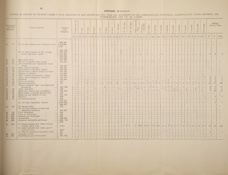 42 APPENDIX X—Continued. CAUSES OF DEATHS OF INFANTS UNDER 1 YEAR ARRANGED IN AGE GROUPS FOR THE YEAR 1951, ACCORDING TO THE INTERNATIONAL STATISTICAL CLASSIFICATION, INTERMEDIATE LIST OF 150 CAUSES. 01 .A. Ill iA-CJ V loIUiN, ±J-±Oy Intermedi¬ ate List Number Cause Groups A 78 (a) All other diseases and conditions of eye (b) All other diseases of the nervous system and sense organs A 79 Rheumatic fever A 80 Chronic rheumatic heart disease A 81 Arteriosclerotic and degenerative heart disease A 82 Other diseases of heart A 83 Hypertension with heart disease A 84 Hypertension without mention of heart ... A 85 Diseases of arteries A 86 Other diseases of circulatory system A 87 Acute upper respiratory infections A 88 Influenza A 89 Lobar pneumonia A 90 Bronchopneumonia A 91 Primary atypical, other and unspecified pneumonia A 92 Acute bronchitis A 93 Bronchitis, chronic and unqualified A 94 Hypertrophy of tonsils and adenoids A 95 Empyema and abscess of lung A 96 Pleurisy A 97 (a) Pneumoconiosis (b) All other respiratory diseases A 98 (a) Dental Caries (b) All other diseases of teeth and supporting structures A 99 Ulcer of stomach A 100 Ulcer of duodenum A 101 Gastritis and duodenitis A 102 Appendicitis A 103 Intestinal obstruction and hernia A 104 (a) Gastro-enteritis and colitis between 4 weeks' and 2 years (b) Gastro-enteritis and colitis, ages 2 years and over (c) Chronic enteritis and ulcerative colitis ... A 105 Cirrhosis of liver A 106 Cholelithiasis and cholecystitis Detailed List Numbers f 380-384 < 386,388, L389 f341, 344, | 350-352 -1 354-357 I 360-369 1395-398 400 -402 410-416 420-422 430-434 440-443 444-447 450-456 460-468 470-475 480-483 490 491 492, 493 500 501, 502 510 518, 521 519 523 f511-517 H 520-522, 1524-527 530 531-535 540 541 543 550-553 1560, 561 (570 571.0 571.1 572 581 584, 585 Under one day 1 day 2 days 3 days j 4 days 5 days 6 days 7—13 days 14—20 days Tfl S3 ■d >0 T —4 M Total under 28 days -, 28 days to 2 months 1 1 1 2 months 3 months 1 4 months 1 5 months 6 months t 7 months 8 months 9 months 10 months 11 months M F M F I M | F M F M F M F M F M F M F i M F M F M F M F M F M F M F M F M F M F M F M F M F 1 1 1 1 1 1 1 1 1 2 2 1 1 1 1 ] 1 9 1 1 3 1 2 1 2 3 9 hJ 1 1 11 5 3 1 6 2 5 8 e 5 7 4 7 9 4 1 4 2 2 3 2 4 1 1 1 1 1 1 1 2 2 1 1 1 2 1 1 1 1 1 1 1 2 1 1 1 1 1 1 1 1 1 1 1 i t 5 1 2 1 1 3 1 1 ...L. 1 1 ... ... 1 1 3 3 4 4 12 9 10 7 6 5 n 3 4 5 8 4 5 5 3 •7 7 5 3 5 2 2 3 1 . TOTAL Under 1 Year M F Total 2 1 3 3 2 3 58 8 4 7 3 3 4 45 9 5 14 1 6 5 7 103 17 9 21 1 1 75 1 57 132 1