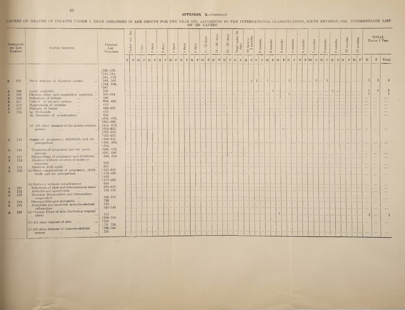 43 APPENDIX X—Continued. CAUSES OF DEATHS OF INFANTS UNDER 1 YEAR ARRANGED IN AGE GROUPS FOR THE YEAR 1951, ACCORDING TO THE INTERNATIONAL CLASSIFICATION, SIXTH REVISION, 1948, INTERMEDIATE LIST OF 150 CAUSES Intermedi¬ ate List Number A 107 A 108 A 109 A 110 A 111 A 112 A 113 A 114 A 115 A 116 A 117 A 118 A 119 A 120 A 121 A 122 A 123 A 124 A 125 A 126 i Cause Groups Other diseases oi' digestive system Acute nephritis Chronic, other and unspecified nephritis Infections of kidney Calculi of urinary system Hyperplasia of prostate Diseases of breast (a) Hydrocele (b) Disorders of menstruation (c) All other diseases of the genito-urinary system Sepsis of pregnancy, childbirth and the puerperium Toxaemias of pregnancy and the pner- perium Haemorrhage of pregnancy and childbirth Abortion without mention of sepsis or toxaemia • Abortion with sepsis (a) Other complications of pregnancy, child¬ birth and the puerperium (b) Delivery without complications Infections of skin and subcutaneous tissue Arthritis and spondylitis Muscular Rheumatism and rheumatism unspecified Osteomyelitis and periostitis ... Ankylosis anil acquired musculo-skeletal deformities (a) Chronic Ulcer of skin (including tropical ulcer) (b) Ail other diseases of skin (cl All other diseases of musculo-skeletal Detailed List Numbers l536-539, 1542, 544. J 545, 573 580, 582 583, 586, 1587 590 591-594 600 602, 604 610 620-621 613 634 (601, 603, 1605-609. j fill, 612, H614-617, 622-633. b35-637. [ 640-641 H 681, 682, 1684. (642, 652, (685, 686 643, 644 650 651 f645-649 -j 673-680 1 683 L687-689 660 690-698 720-725 726-727 730 737, 745-749 715 (700-714 (716 j 731 736, (738-744 751 Under one day 1 day 2 days 3 days | 4 days m o3 no O 6 days C T Cl r- u O t 0 8 14—20 days T QQ T3 K> M —i M Total under 28 days 28 days to 2 months 1 1 1 2 months 3 months 4 months 5 months 6 months -—-- p J 7 months 8 months 9 months 10 months 11 months TOTAL Under 1 Year M F M F M | F M F M F M F M F M F M F M F M F M F M F M F M F M F M F 1M F M F M F M F M F M F Total ’ 1 1 1 1 1 1 3 3 6 1 1 1 1 2 1 1 1 • ! 1 t i r i 1 .. » * * * . . . * • • . • • * * * • • • • * • * * • • • * • • .. . J l 1 1 ... 1 i .