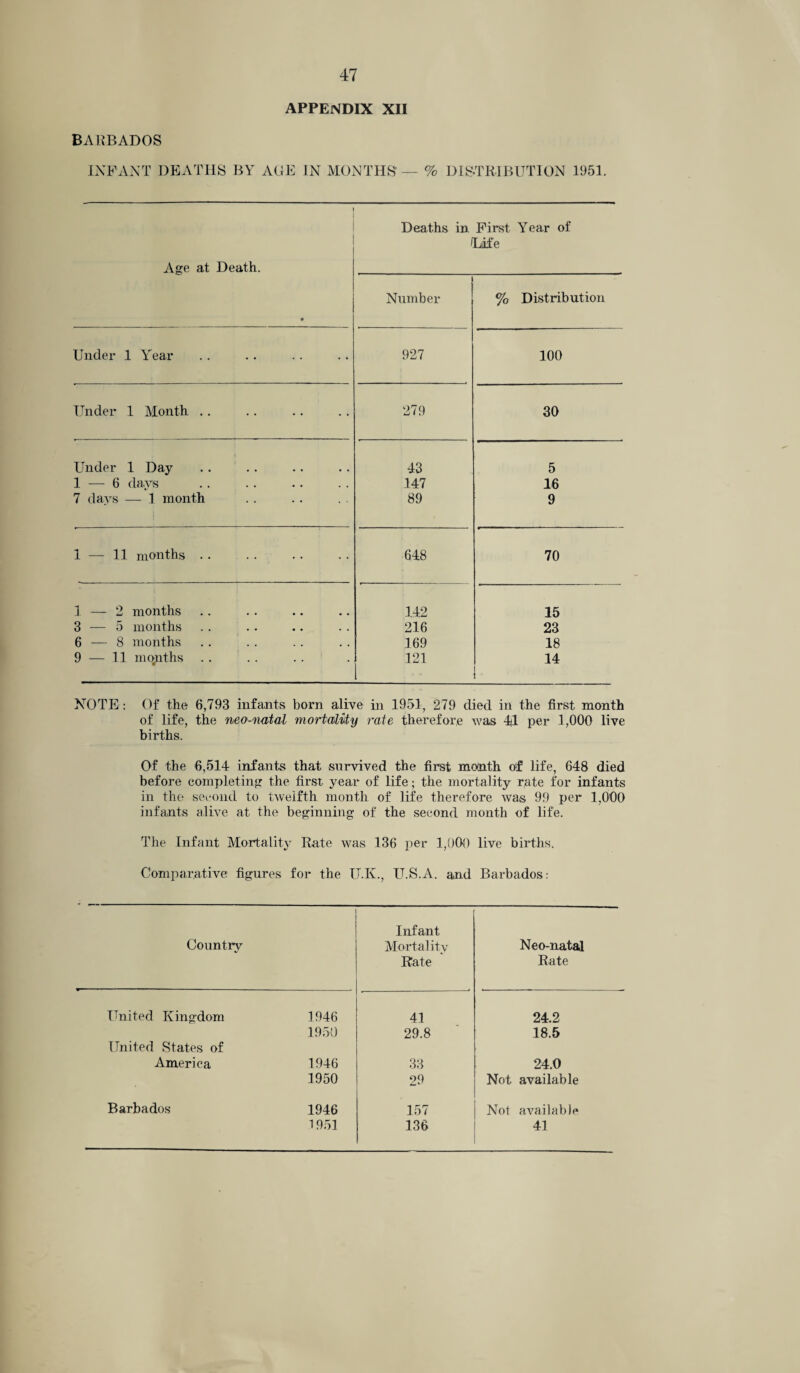 APPENDIX XII BARBADOS INFANT DEATHS BY AGE IN MONTHS' % DISTRIBUTION 1951. I 1 Age at Death. * Deaths in Number First Year of Life % Distribution Under 1 Year 927 100 Under 1 Month .. 279 30 Under 1 Day 43 5 1 — 6 days 147 16 7 days — 1 month \ 89 9 1 — 11 months .. 648 70 1 — 2 months 142 15 3 — 5 months 216 23 6 — 8 months 169 18 9 — 11 months . . 121 14 ! NOTE : Of the 6,793 infants born alive in 1951, 279 died in the first month of life, the neo-natal mortality rate therefore was 4|1 per 1,000 live births. Of the 6,514 infants that survived the first month of life, 648 died before completing the first year of life; the mortality rate for infants in the second to twelfth month of life therefore was 99 per 1,000 infants alive at the beginning of the second month of life. The Infant Mortality Rate was 136 per 1,000 live births. Comparative figures for the U.K., U.S.A. and Barbados: Country Infant Mortality Rate Neo-natal Rate United Kingdom 1946 41 24.2 United States of 1950 29.8 18.5 America 1946 33 24.0 1950 29 Not available Barbados 1946 157 Not available 1951 136 41