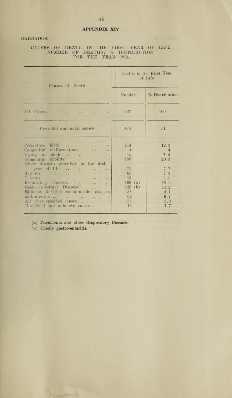 BARBADOS. APPENDIX XIV CAUSES OF DEATH IN T1IE FIRST YEAR OF LIFE NUMBER OF DEATHS; % DISTRIBUTION FOR THE YEAR 1951. Deaths in the First Year of Life Causes of Death Number % Distribution All Causes .. 927 100 Pre-natal and natal causes 475 51 Premature birth 114 12.3 Congenital malformations 4 .4 Injury a't birth 15 1.6 Congenital debility 188 20.3 Other diseases perculiar to the first year of life 71 7.7 Syphilis 68 7.3 Tetanus 15 1.6 Respiratory Diseases 168 (a) 18.2 Gastro- Intestinal Diseases 132 (b) 14.2 Epidemic & Other communicable diseases 38 4.1 Malnutrition . . 62 6.7 All other specified causes . . 36 3.9 Ill-defined and unknown causes . . 16 1.7 (a) Pneumonia and other Respiratory Diseases. (b) Chiefly ^astro-enteritis.