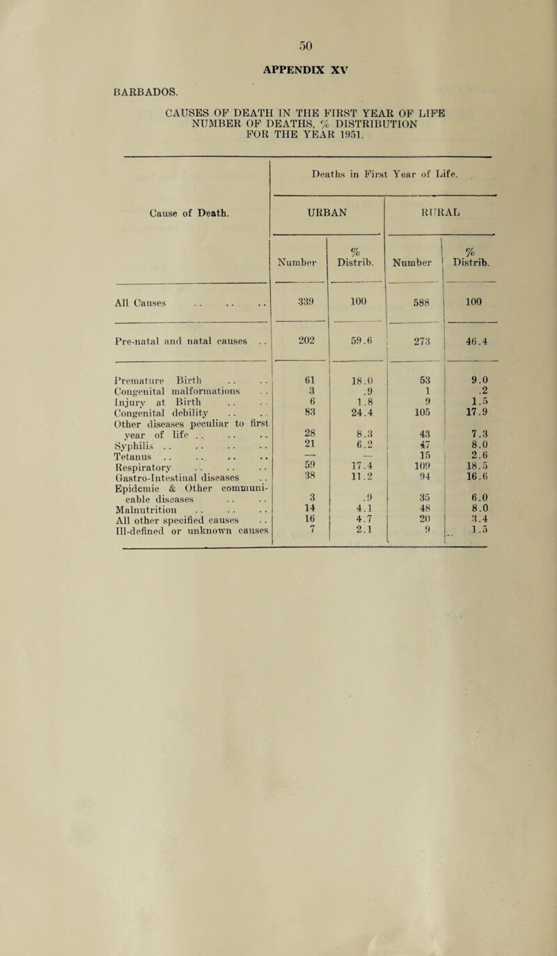 APPENDIX XV BARBADOS. CAUSES OF DEATH IN THE FIRST YEAR OF LIFE NUMBER OF DEATHS, % DISTRIBUTION FOR THE YEAR 1951. Deaths in First Year of Life. Cause of Death. URBAN RURAL All Causes Number 339 % Distrib. I % Number 1 Distrib. 100 588 i 100 Pre-natal and natal causes 202 59.0 273 46.4 Premature Birth Congenital malformations Injury at Birth Congenital debility Other diseases peculiar to first year of life Syphilis Tetanus Respiratory Gastro-Intestinal diseases Epidemic & Other communi¬ cable diseases Malnutrition All other specified causes Ill-defined or unknown causes 61 3 6 83 28 21 59 38 3 14 16 7 18.0 53 9. .9 1 1.8 9 1. 24.4 105 17. 8.3 43 7. 6.2 47 8. — 15 2. 17.4 109 18. 11.2 94 16. .9 35 6. 4.1 48 8. 4.7 20 3. 2.1 9 i 1. C pi 05 n o i ® o o io