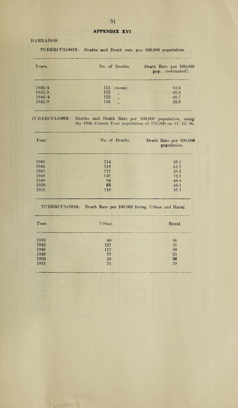 APPENDIX XVI BARBADOS. TUBERCULOSIS: Deaths and Death rate per 100.0(H) population. Years. No. of Deaths. Death Rate per 100,000 pop. (estimated). 1930/4 111 (mean) 62.6 1935/9 115 77 60.3 1940/4 122 ?? 60.7 1945/9 116 ?y 55.9 TJBERCULOSHS: Deaths and Death Rate per 100,000 population, using the 1946 Census Year population of 192,800 on 31/12/46. fear. No. of Deaths Death Rate per 100,000 population. 1945 114 59.1 1946 119 61.7 1947 112 58.1 1948 139 72.1 1949 94 48.8 1950 85 44.1 1951 110 57.1 TUBERCULOSIS: Death Rate per 100,000 living, Urban and Rural. Year. Urban. Rural. 1933 80 36 1942 127 31 1948 117 38 1949 77 25 1950 59 36 1951 71 39