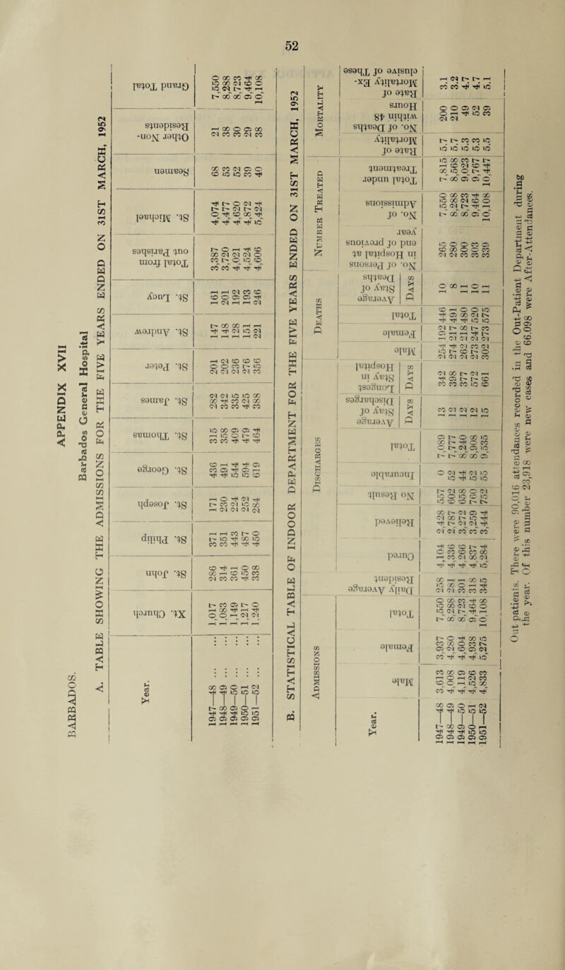 f8 -Q u S3 CO O 3 W P3 ffl OF © O' H CO co z o Q W Q Z w co P3 << w ;* > (—I tfa w K H P3 O co Z O HH CO CO NH s Q <J w X H O Z H-< £ O ffi CO w S3 <1 H <3 1 1 ! rem puuift O 00 W ^ 00 lO OO OJ © o © OF I> -fa r-H t> co oo of o I—1 SJU0piS0£[ •uojsj jaqio —I GO o OO CO OF CO CO OF CO uanreag XCOMOO to >o >o co ^ 'IS e e in e oi ©^ fa © 00 fa fa fa fa fa © saqsu'tpj jno raoaj psjox t- o i—i fa © 00 OF OF CM O co t- ©^ us © co co fa fa fa ifonq; -jg 1—l I—1 OF CO © © © © © fa t—H OF r-H l-H OF xvmapuy -jg |> CO CO H H rti CN lO r-H i-H r-H r—1 ao^oj 'IS r-H OF © © © © O CO l> lo M CF <M « CO SOUI'Bp ’Jg OF OF © © CO CO fa CO OF 00 Cl CO rt fa CO s^nioqx 'IS © co © © fa r-H © © lr~ © CO CO fa fa fa eSaoo^) -jg © 1—1 fa fa © CO © fa © 1—1 fa fa © © © qdasop -jg i r-H <© fa O-l fa IT- CO OF © O0 rHlMO](N(M dnotd; 'is i—1 r-H CO I- ©> r— © fa go © CO CO fa fa fa uqor 'is © fa r-H © 00 CO rH © © CO (N CO M fa CO HOJtlIlO 'IX r- c0' © t- © r-H O0 fa r-l fa © © l-H OF OF r-H rH r-8 f~H 1 Year. • • • • • 00 © © l-H (N fa fa © © © 1 I 1 1 1 l> GO © © -h fa fa fa © © © © © © © r-H l-H r-H r-H l-H of © O' Pi < s H co *H CO z o Q w Q Z W co Pi w i* S3 > i—i fa w X H si O fa H Z fa s H Pi < a- w © Pi o o Q Z l-H fa c fa fa fa H fa < U l-H H co NH <3 H co fa >* H ssaijx jo OAtsnp -xa A4ip3pioj\[ JO ajipj X r-H. •> *> ^ CO CO fa fa © Hi Eh P3 o § smojj 81 oiqpAv sqpiopf jo 'o^ © © © oq © © l-H fa © CO (M O l Xjt^jjopi jo aj^H t-. t-. cq cq © © © © © © ft s EH «H 1 juaraj'Baax .lapun ppox © co,co t' e- rH © C<F © fa oo ©^ © i> fa^ I - GO © © © r-H H « H p? sxiOTSSTrapy jo '°M © CO CO fa 00 © CO (M CO O © op O fa l-H go oo' ©© l-H w W § jeaA' snotAoad jo puo jn jejidsojj ui suosjqj jo -oy[ © © © CO © © 00 © © CO O'! <M CO CO CO Deaths sqjx?9(x jo A'ejg eg era Ay Days O’ GO r-H o rH rH rH i-H i-H Fjox ©r-H © © © fa © CO O N fa fa fa © © 0|,Bniaj[ Ol 1> CO l> CO © l-H l-H fa t— r-H OI CM CM CM Q\m fa fa OF CO CM © t— © t- © OF OI OF OF CO i j^jidsojj ui A'ejg jsahuorj Days OF CO l> OF i-H faroee© co co co © © saSjuqosTQ jo Aejg aS^raxiy Days CO OF OF OF © i—1 r-H ,—| ,—| r—l w H o % I'BJOX © FT- © CO © co e- fa © co ©^ l> Op © © t - l> co oo © w o Xfl M oiqurnouj © OF fa OF © © fa © © ft pnsa^j ojj t- OF CO © OF © © © © xo ©©©!>!> p9A0I[0J[ CO I> OF © fa OF 00 t © fa fa_ 1> OF Op fa_ of of' co' co co 1 pa.mo juapisa'jj aSuroAy Afii;([ fa © © fH fa © CO © CO CO r-p CO OF 00 OF fa fa fa fa © GO r-H r—i CO lO © CO © r-H fa OF OF CO CO CO FJ°X © CO CO fa 00 © 00 OF © © up Op c— fa r-H 1 co 00 © © r-H to A o o^tuaj l> © fa CO © CO CO © CO tHr © OF © © OF co fa fa fa © m 02 w 9 p <3 oi m CO OO © © CO l-H © r-H OF CO © © r-H © 00 co fa fa fa fa Year. 1947— 48 1948— 49 1949— 50 1950— 51 1951— 52 Out patients. There were 90,016 attendances recorded in the Out-Patient Department during the year. Of this number 23,918 were new cases and 66.098 were After-Attendances.