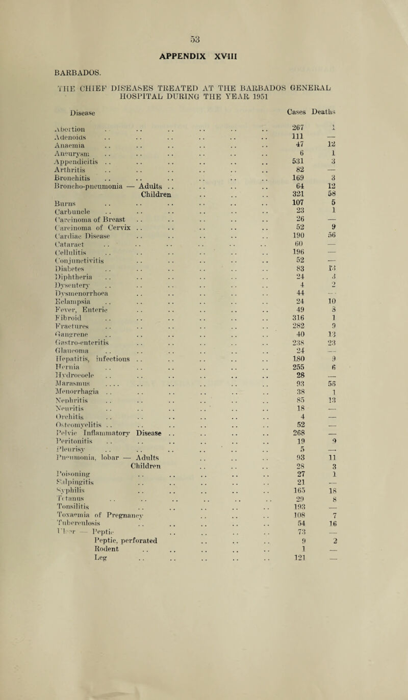 BARBADOS. THE CHIEF DISEASES TREATED AT THE BARBADOS GENERAL HOSPITAL DURING Disease Abortion THE YEAR 1951 Cases 267 Deaths 1 JL Adenoids 111 — Anaemia 47 12 Aneurysm 6 1 Appendicitis 531 3 Arthritis 82 — Bronchitis 169 3 Broncho-pneumonia — Adults .. 64 12 Children 321 58 Burns 107 5 Carbuncle 23 1 (’arcinoma of Breast 26 — Carcinoma of Cervix 52 9 Cardiac Disease 190 56 Cataract . . . . • • 60 — Cellulitis 196 — Conjunctivitis 52 — Diabetes 83 13 Diphtheria 24 3 Dysentery 4 2 Dysmenorrhoea 44 — Eclampsia 24 10 Fever, Enteric 49 3 Fibroid 316 1 Fractures 282 9 Gangrene 40 13 Gastro-enteritis 238 23 Glaucoma 24 — Hepatitis, infectious 180 9 Hernia 255 6 Hydroooele 28 _ Marasmus .... 93 56 Menorrhagia 38 1 Nephritis 85 13 Neuritis • 18 — Orchitis 4 — Osteomyelitis 52 Pelvic Inflammatory Disease .. 268 — Peritonitis 19 9 Pleurisy 5 —• Pneumonia, lobar — Adults 93 11 Children 28 3 Poisoning 27 1 Salpingitis 21 — Syphilis 165 18 Tetanus • • • • # . 29 8 Tonsil it is 193 — Toxaemia of Pregnancy 108 7 Tuberculosis 54 16 Fleer — Peptic 73 — Peptic, perforated 9 2 Rodent 1 — Leg • • • • 121 —